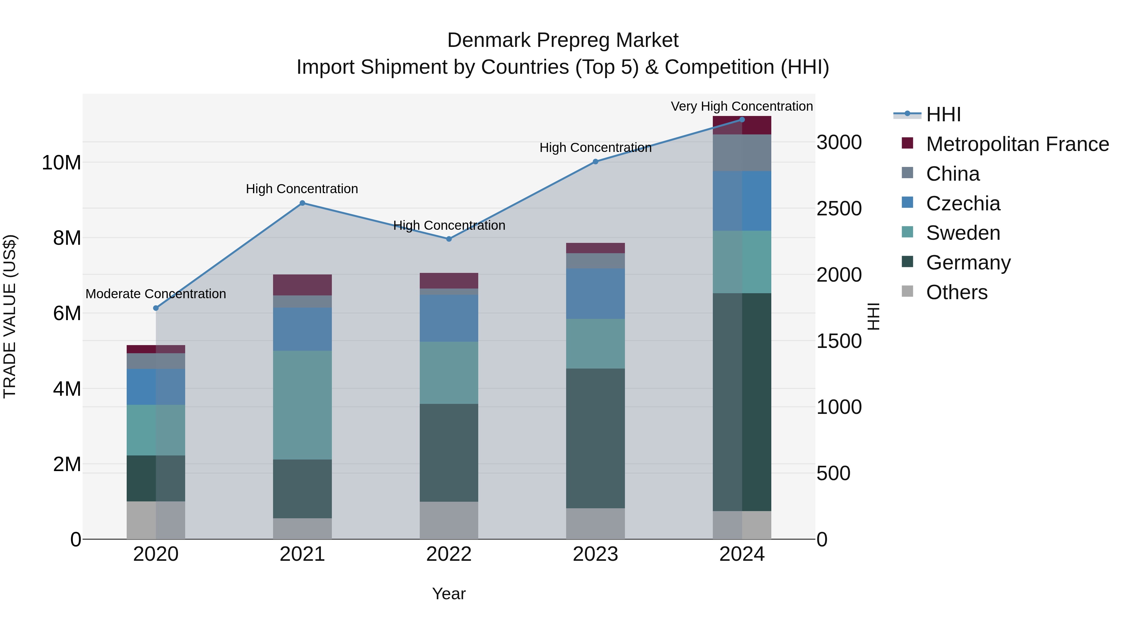 Denmark Prepreg Market Top 5 Importing Countries and Market Competition (HHI) Analysis
