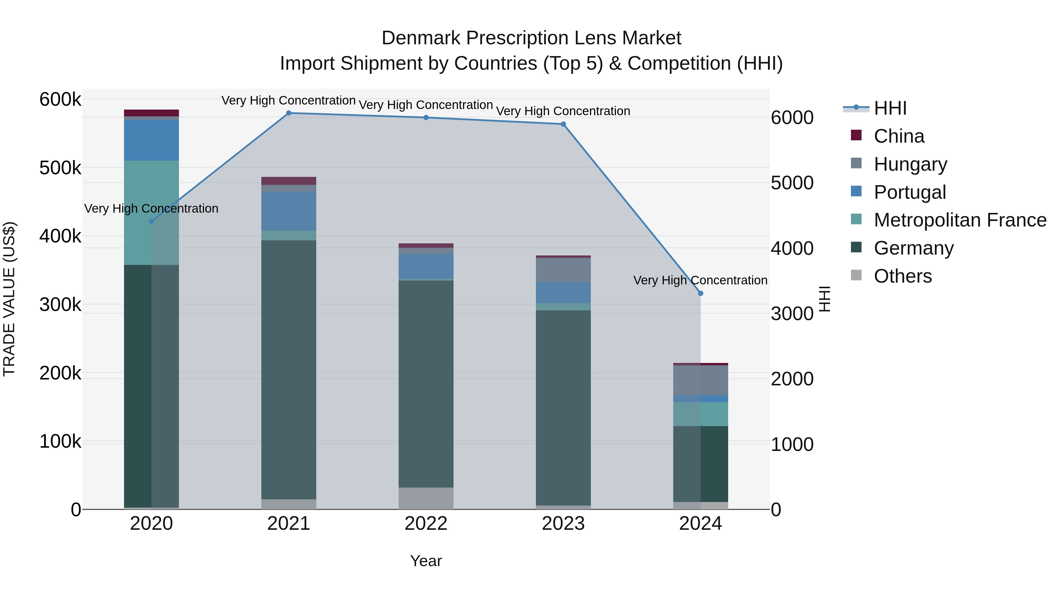 Denmark Prescription Lens Market Top 5 Importing Countries and Market Competition (HHI) Analysis