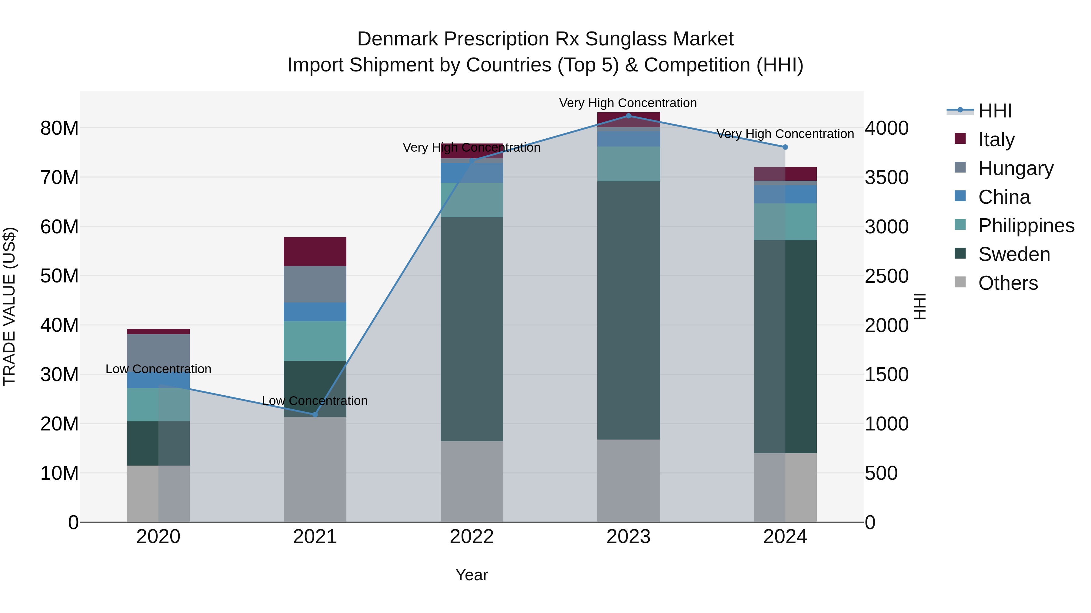 Denmark Prescription Rx Sunglass Market Top 5 Importing Countries and Market Competition (HHI) Analysis