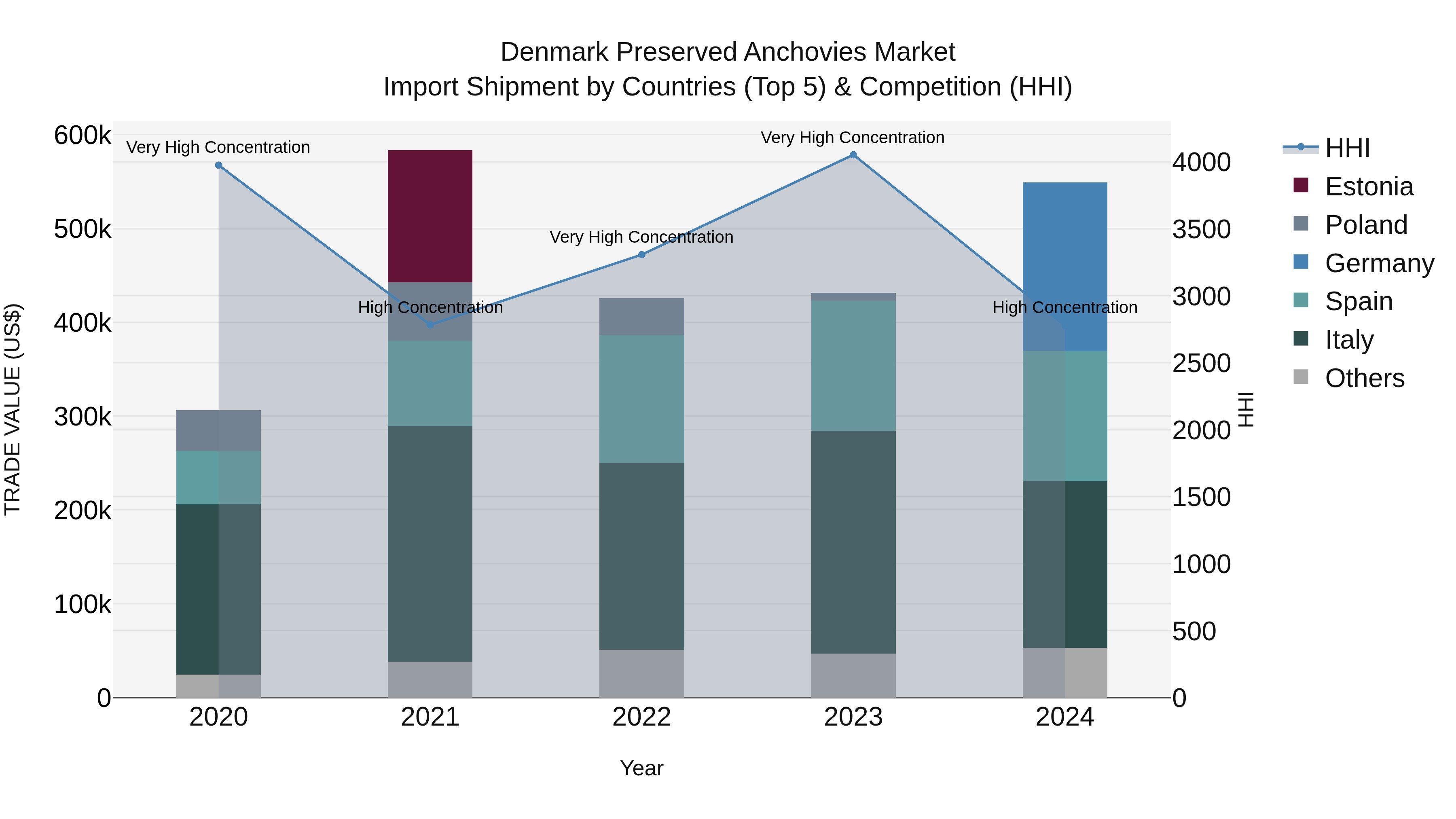 Denmark Preserved Anchovies Market Top 5 Importing Countries and Market Competition (HHI) Analysis