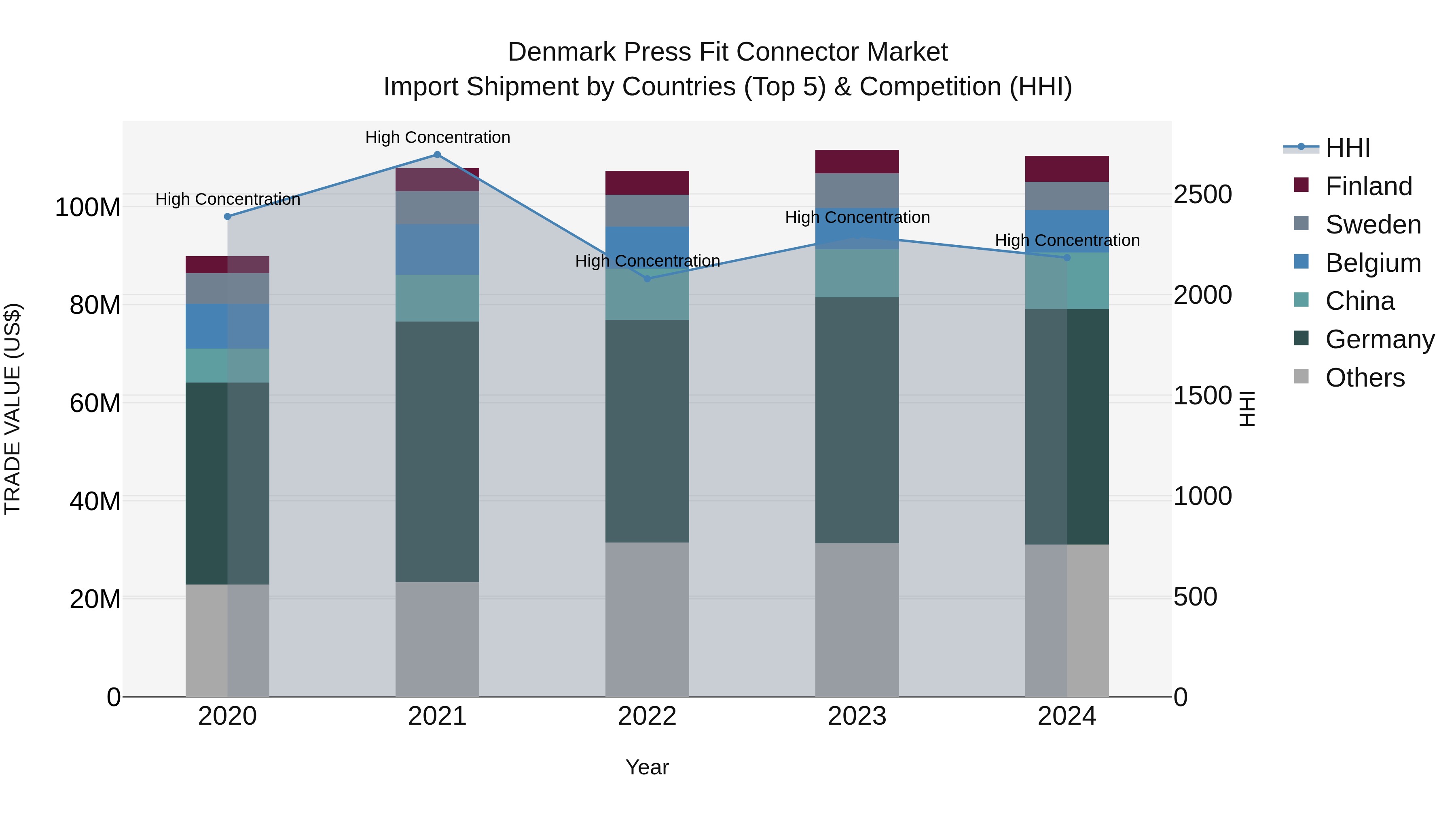 Denmark Press Fit Connector Market Top 5 Importing Countries and Market Competition (HHI) Analysis