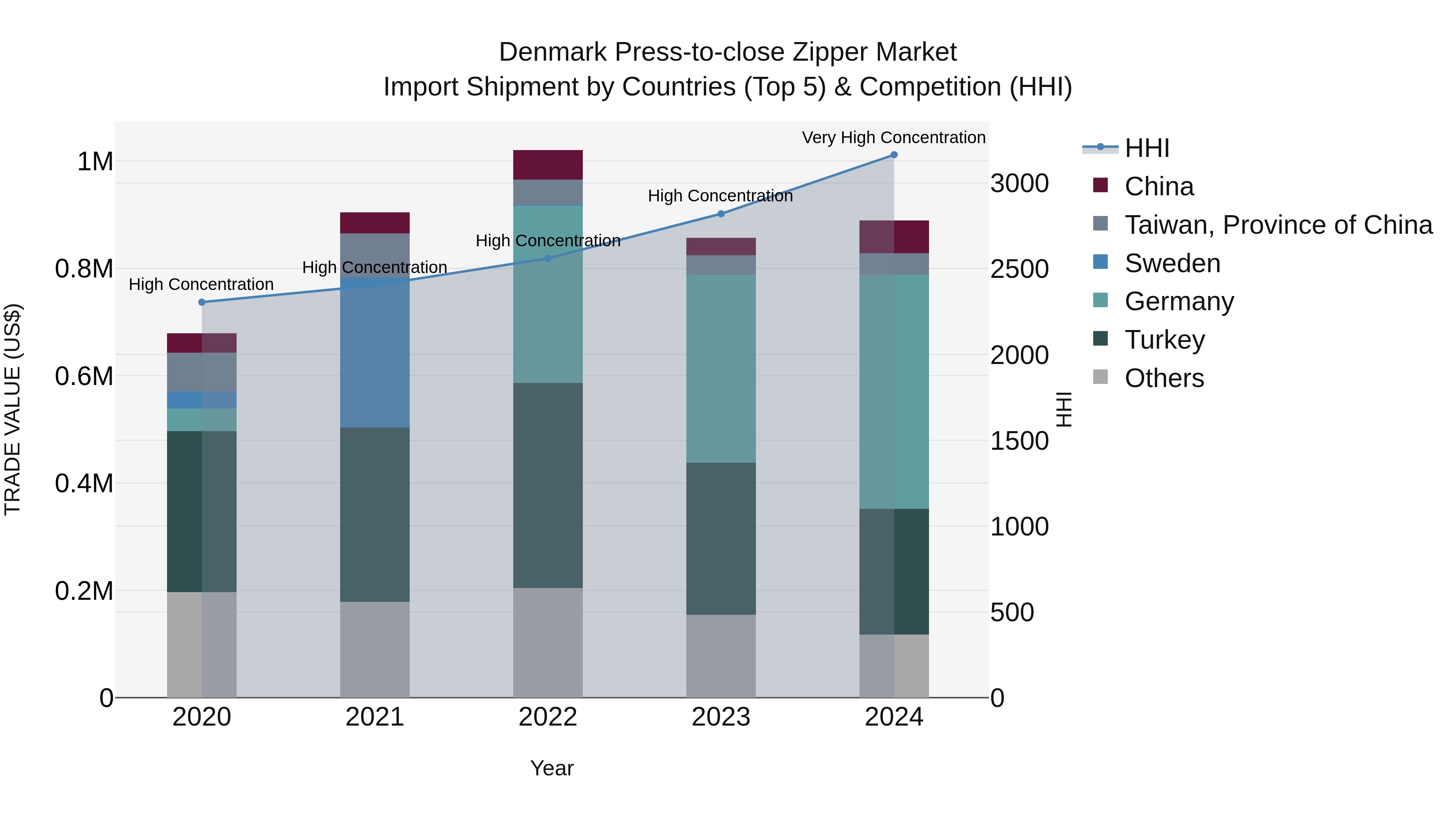 Denmark Press-to-close Zipper Market Top 5 Importing Countries and Market Competition (HHI) Analysis