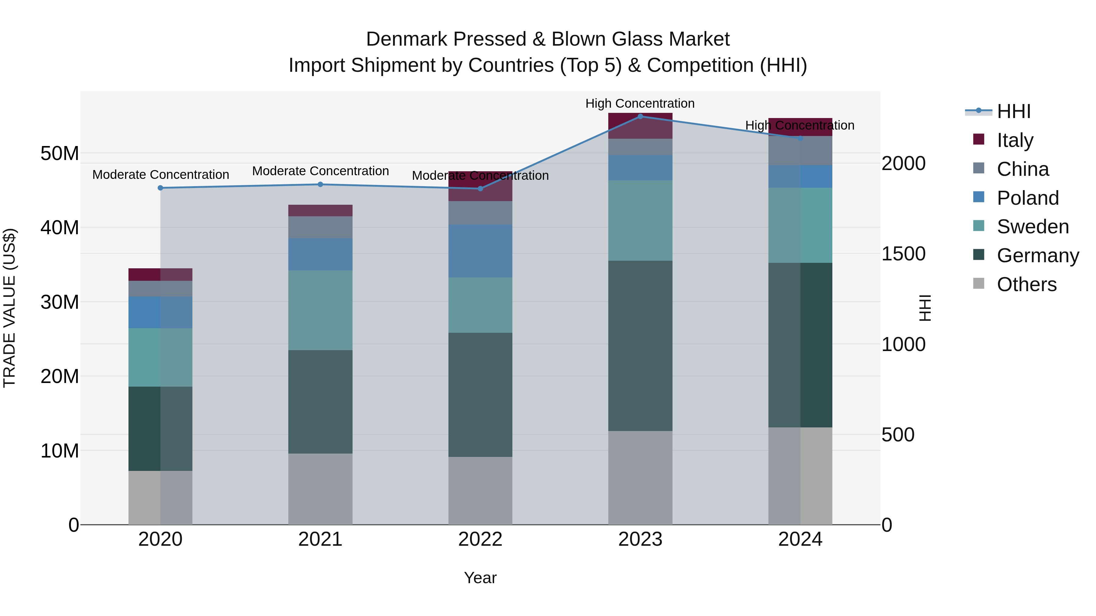 Denmark Pressed & Blown Glass Market Top 5 Importing Countries and Market Competition (HHI) Analysis