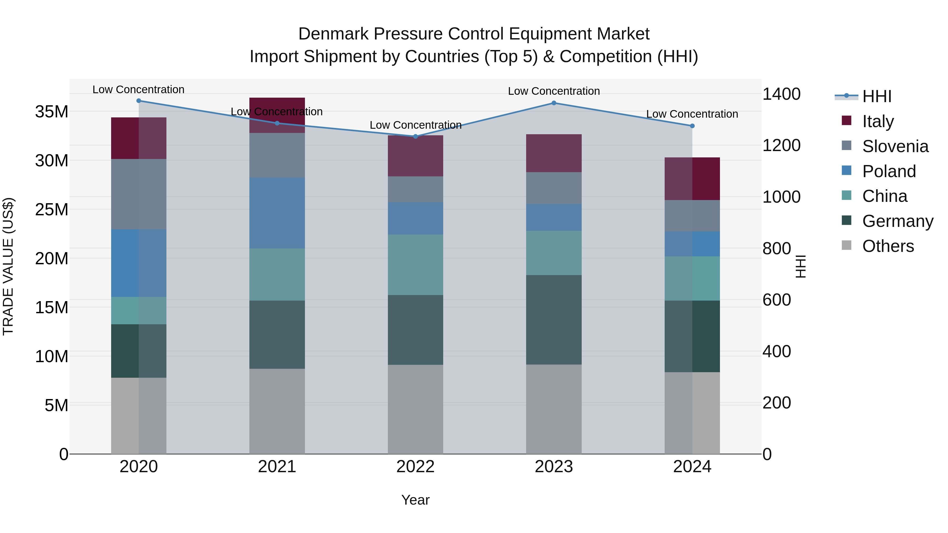Denmark Pressure Control Equipment Market Top 5 Importing Countries and Market Competition (HHI) Analysis