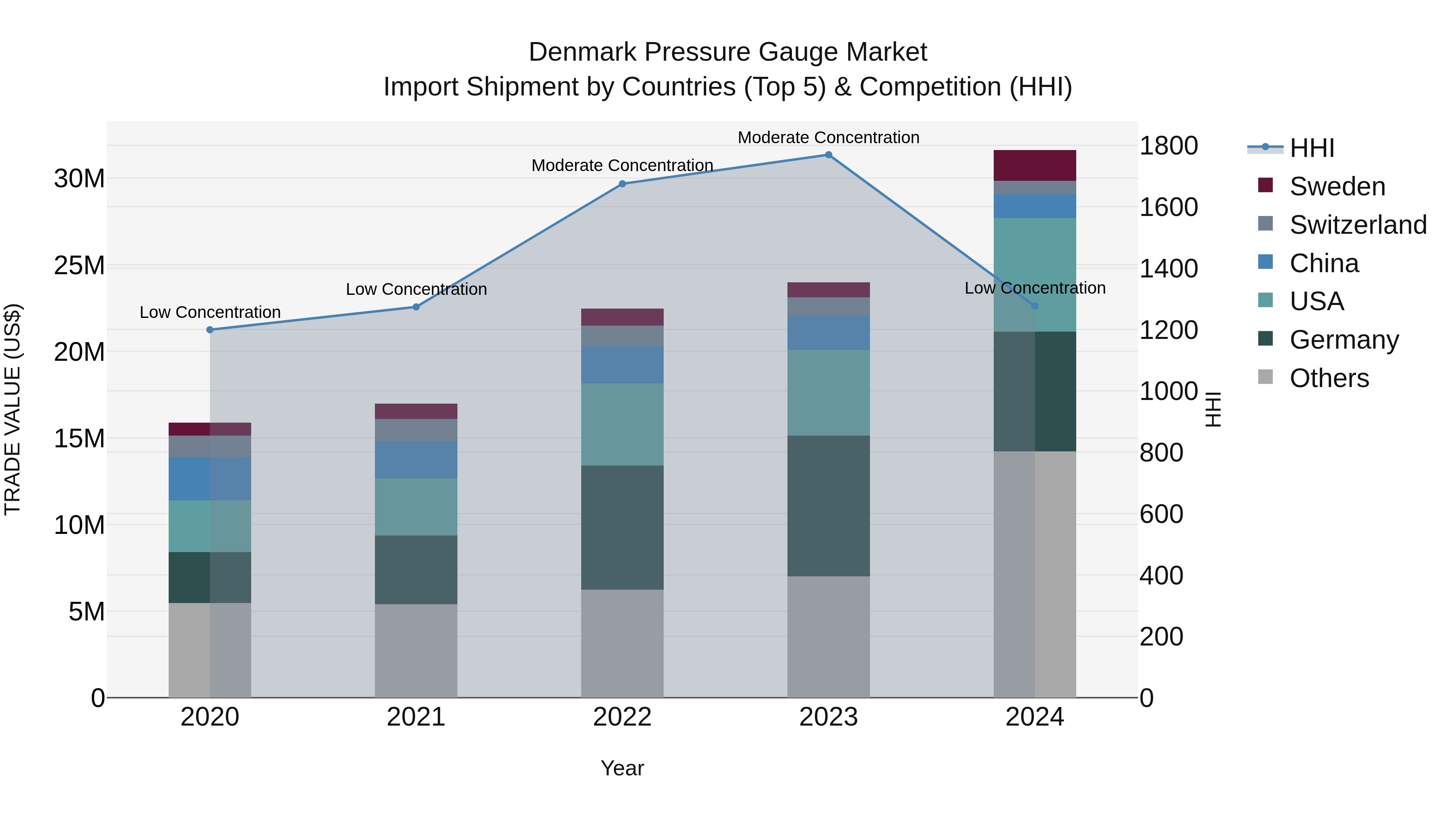 Denmark Pressure Gauge Market Top 5 Importing Countries and Market Competition (HHI) Analysis