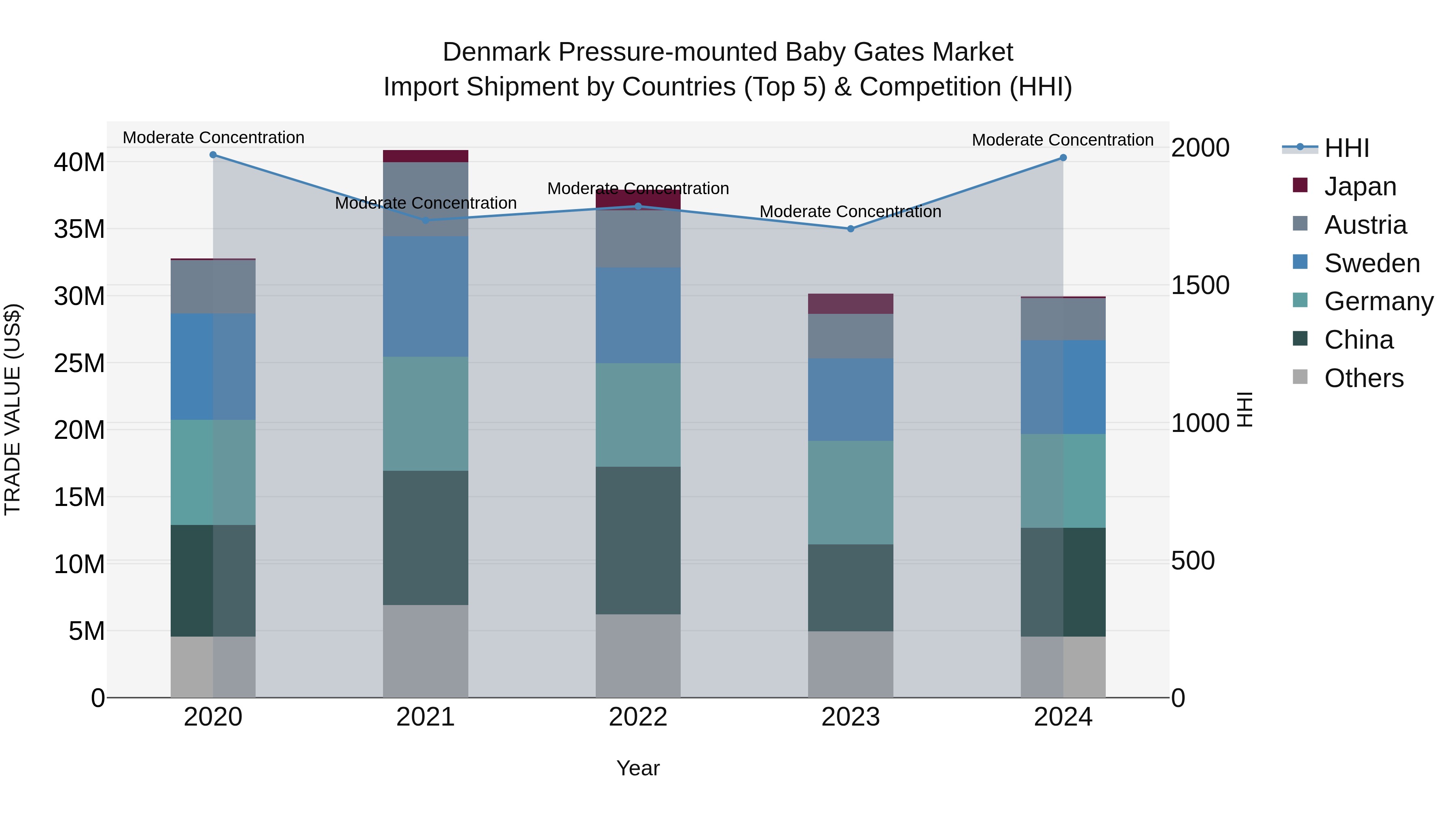 Denmark Pressure-mounted Baby Gates Market Top 5 Importing Countries and Market Competition (HHI) Analysis