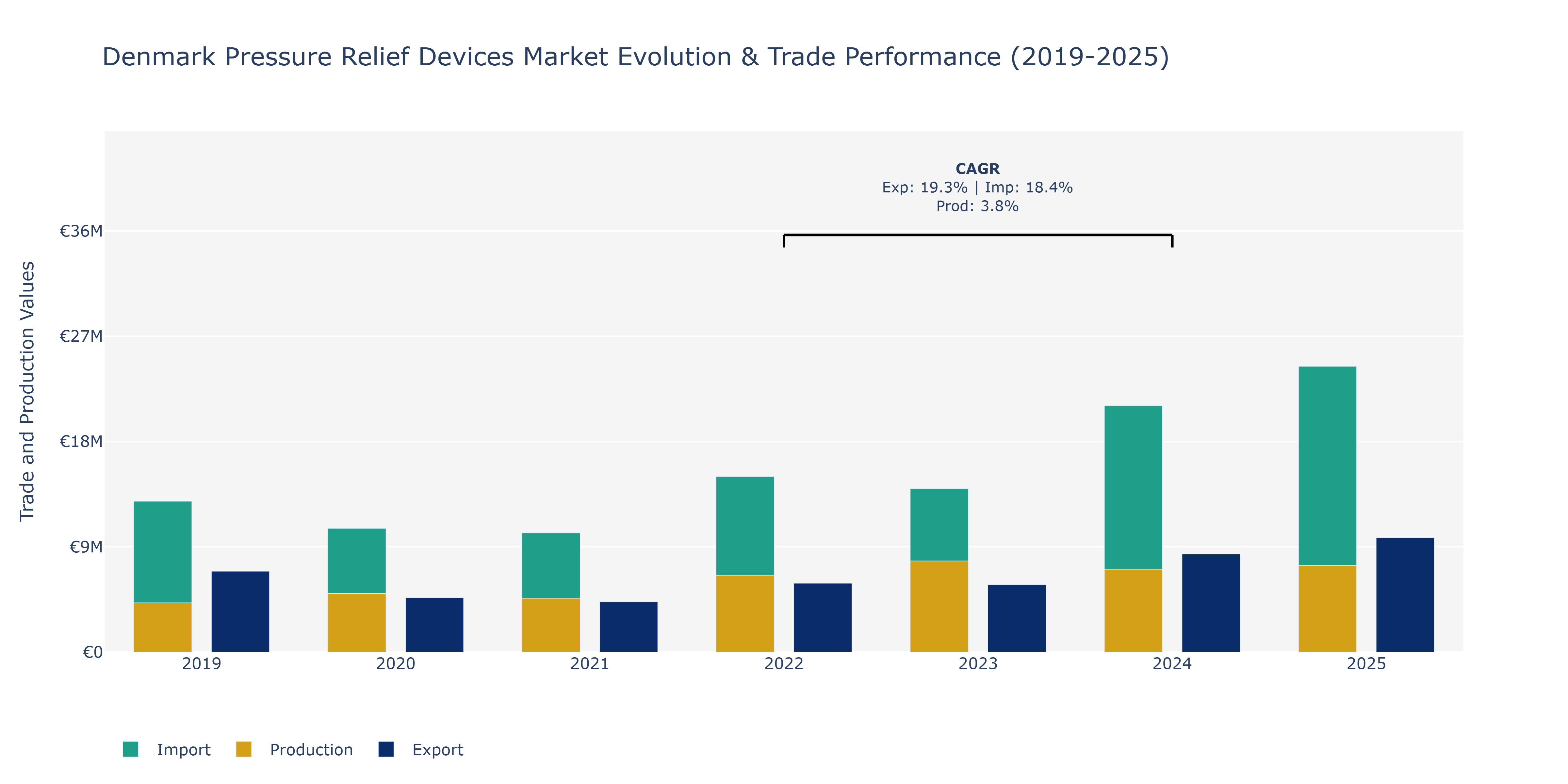 Denmark Pressure Relief Devices Market: Production & Trade Performance (2019-2025)