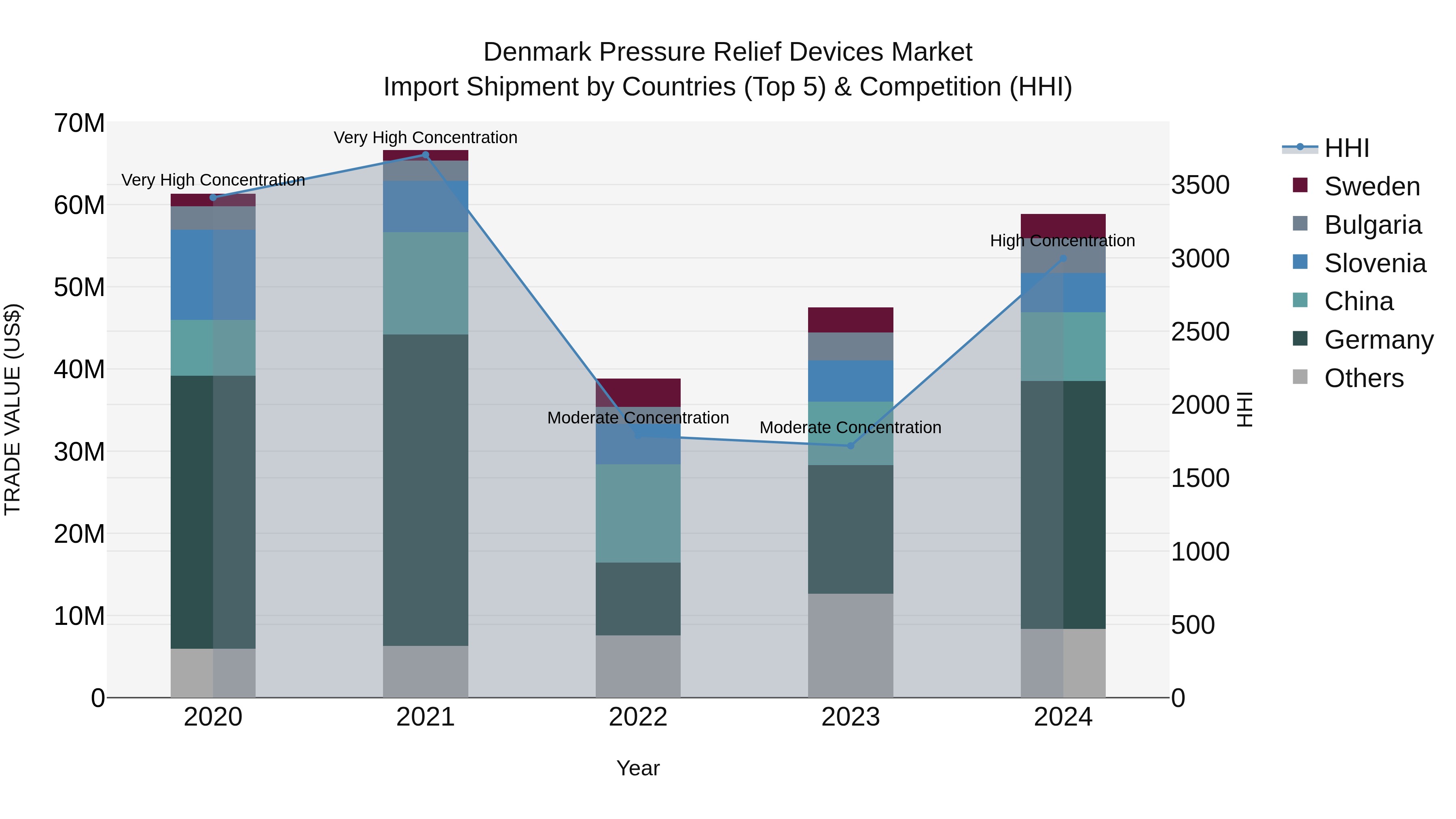 Denmark Pressure Relief Devices Market Top 5 Importing Countries and Market Competition (HHI) Analysis
