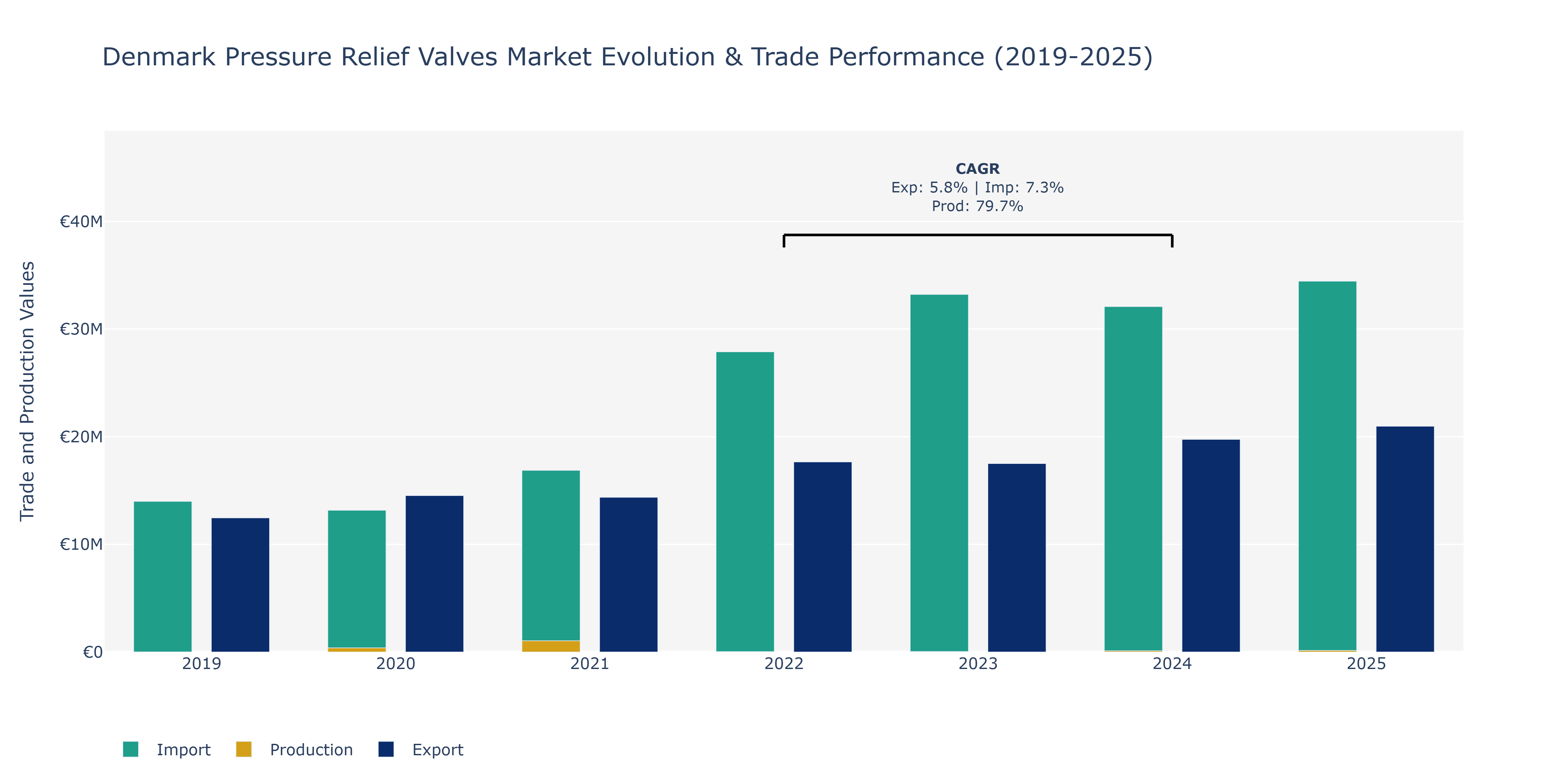 Denmark Pressure Relief Valves Market: Production & Trade Performance (2019-2025)