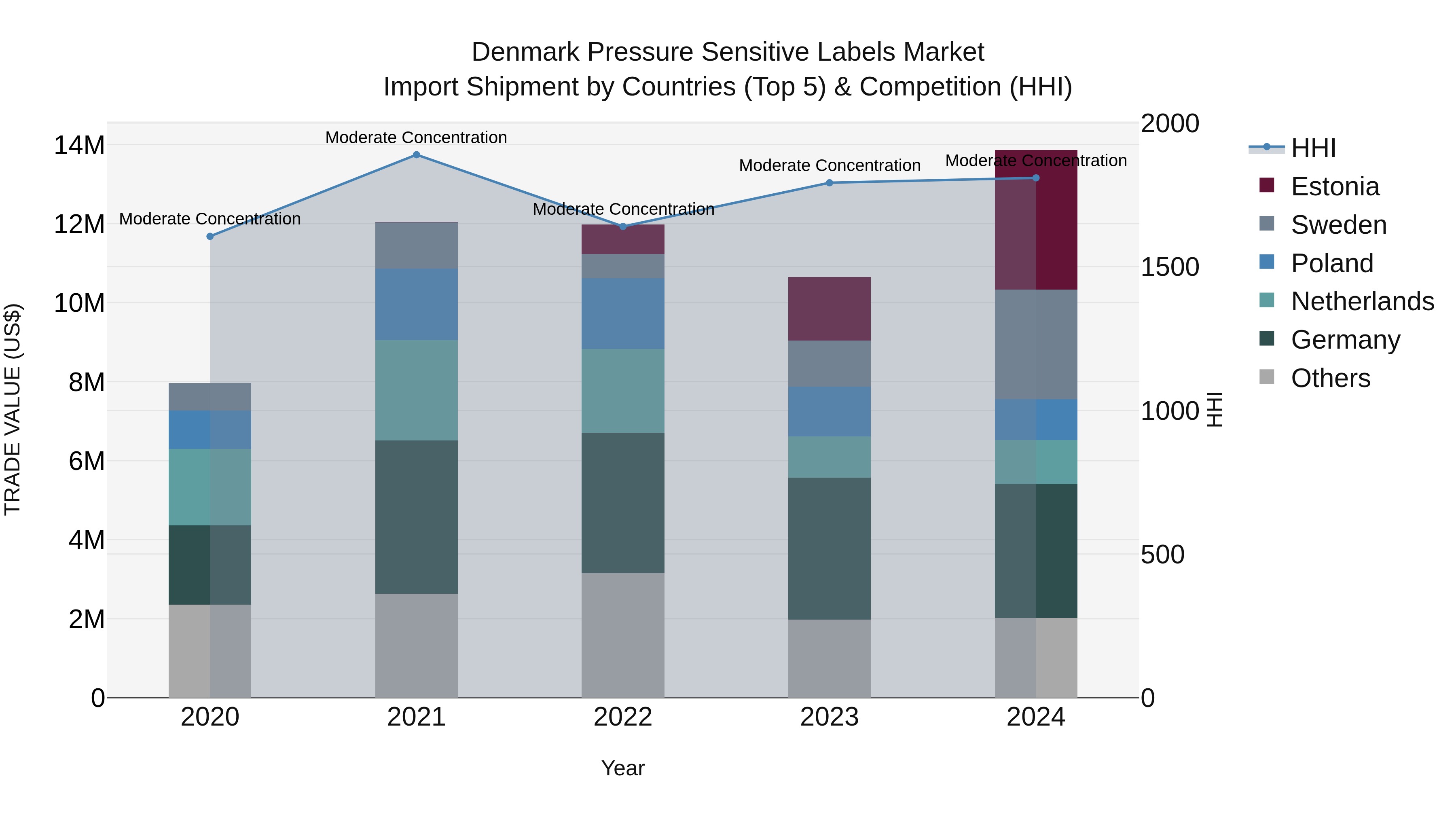 Denmark Pressure Sensitive Labels Market Top 5 Importing Countries and Market Competition (HHI) Analysis