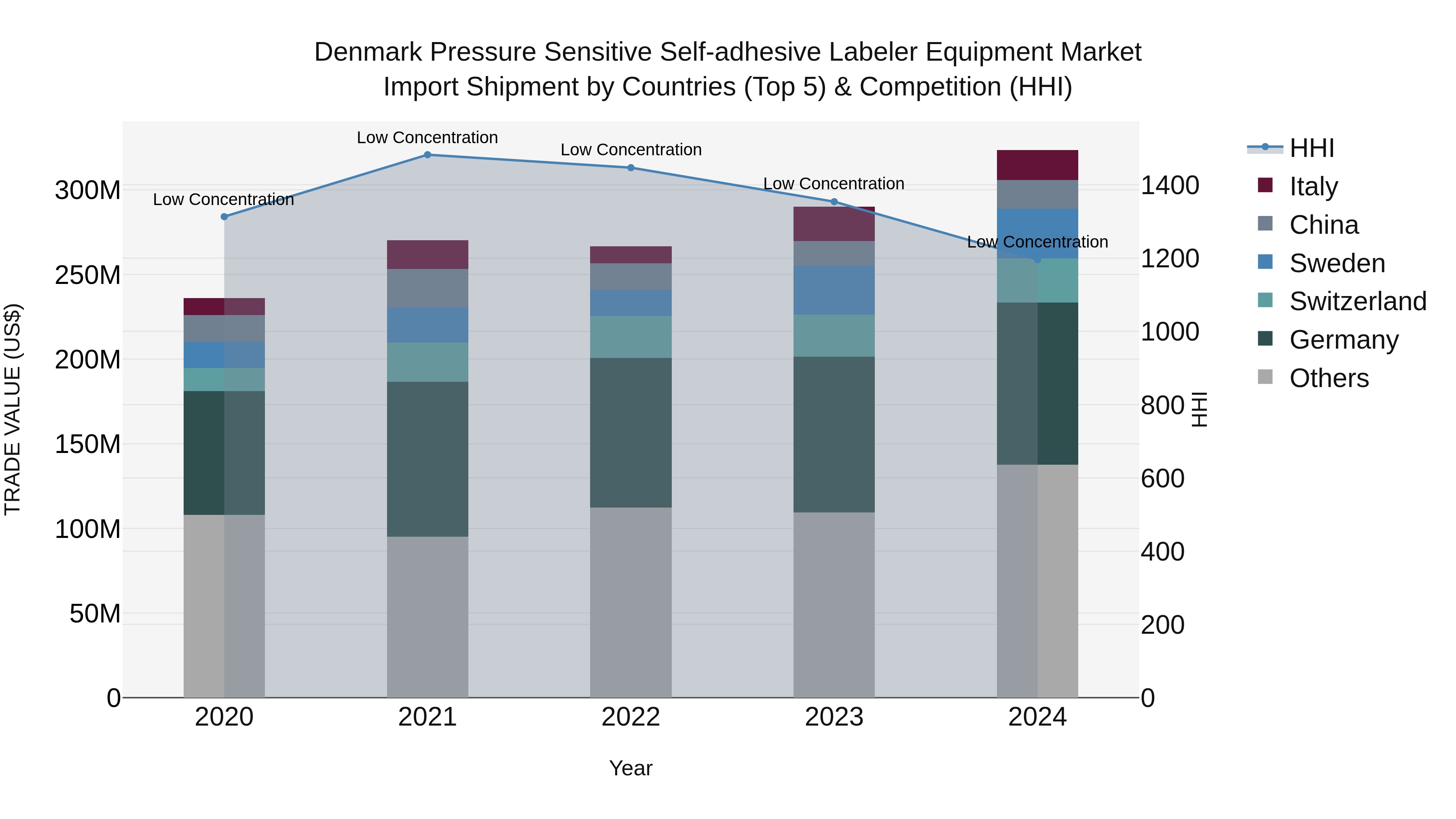 Denmark Pressure Sensitive Self-adhesive Labeler Equipment Market Top 5 Importing Countries and Market Competition (HHI) Analysis