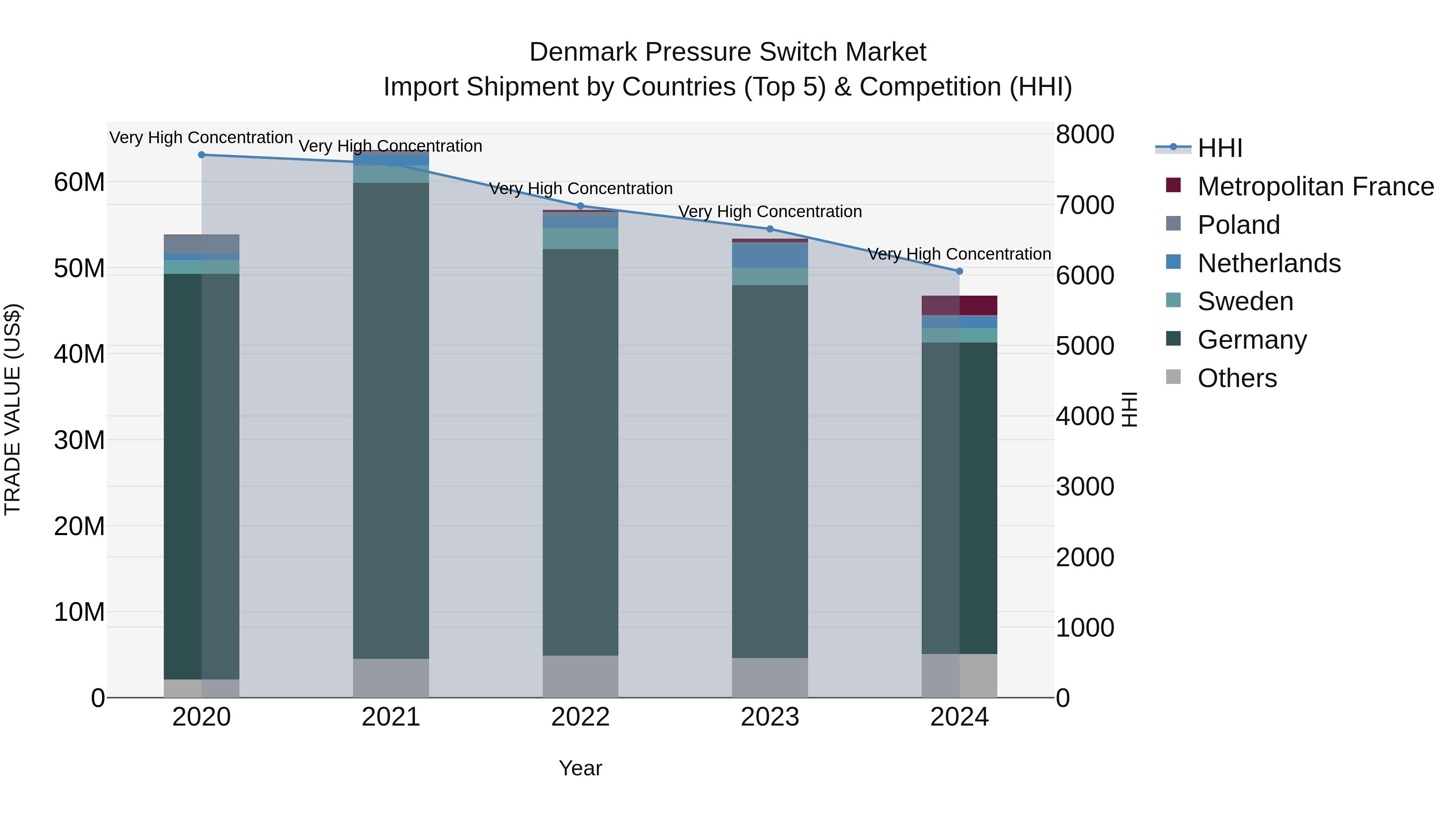 Denmark Pressure Switch Market Top 5 Importing Countries and Market Competition (HHI) Analysis