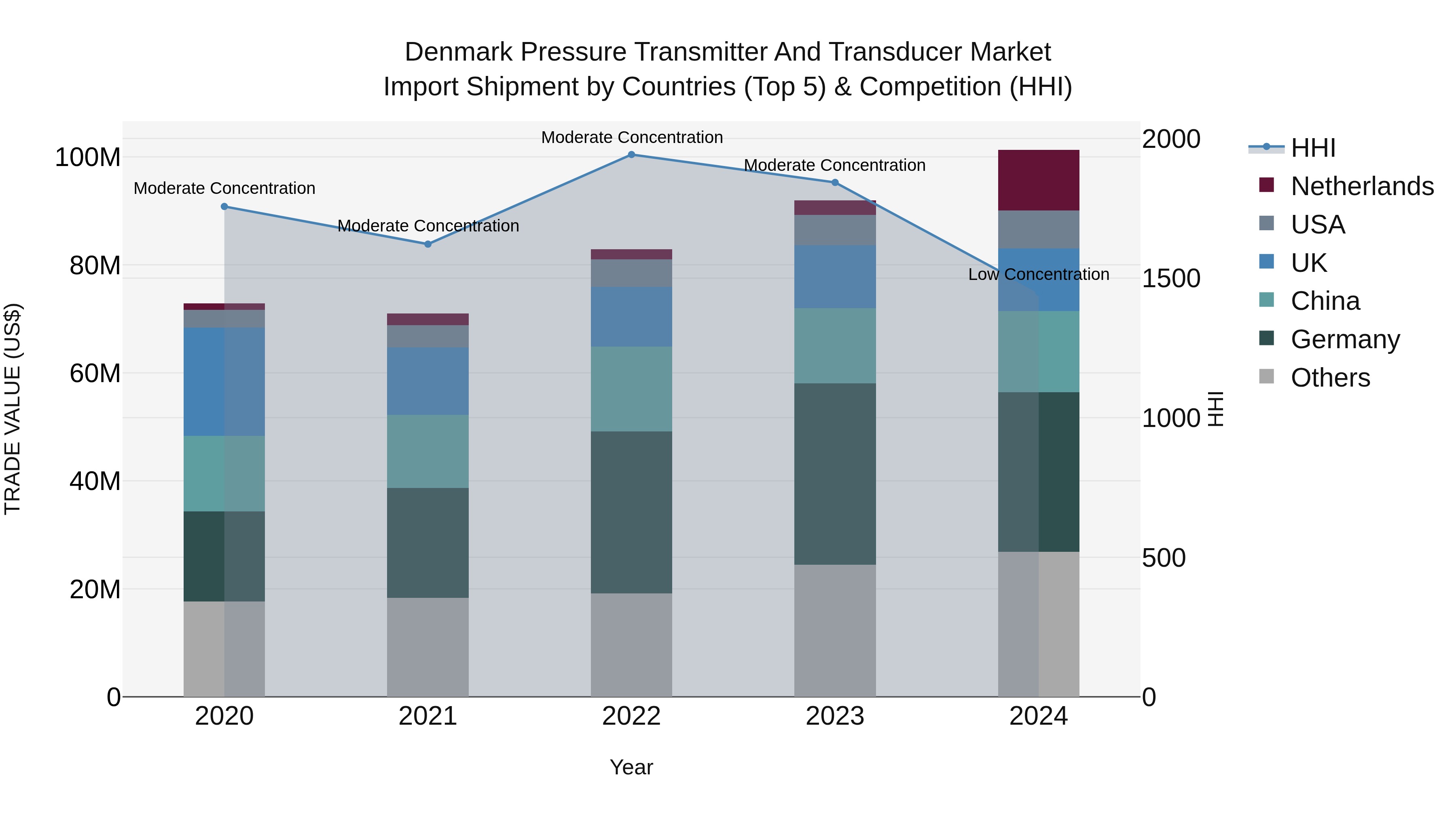 Denmark Pressure Transmitter and Transducer Market Top 5 Importing Countries and Market Competition (HHI) Analysis