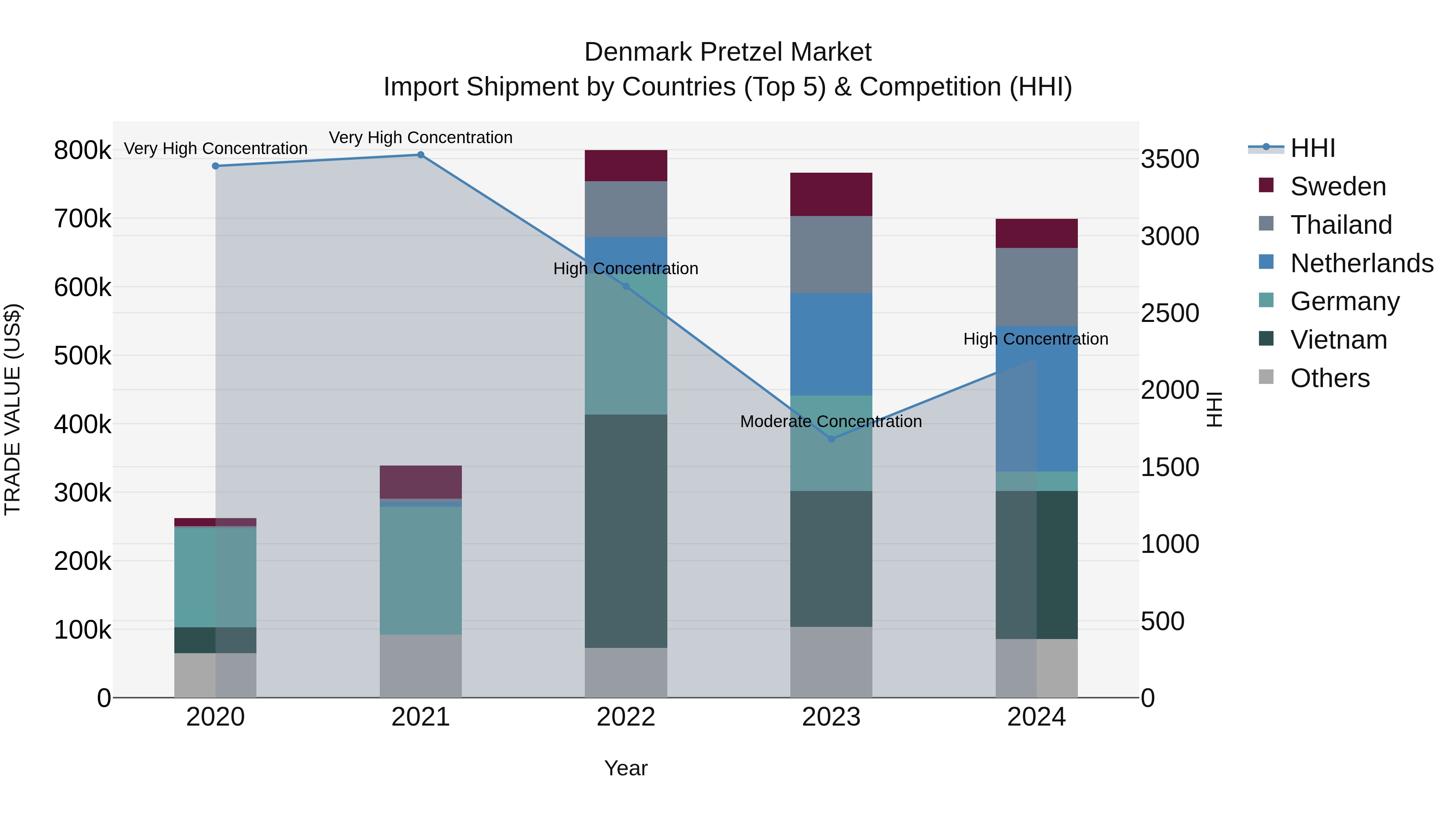 Denmark Pretzel Market Top 5 Importing Countries and Market Competition (HHI) Analysis