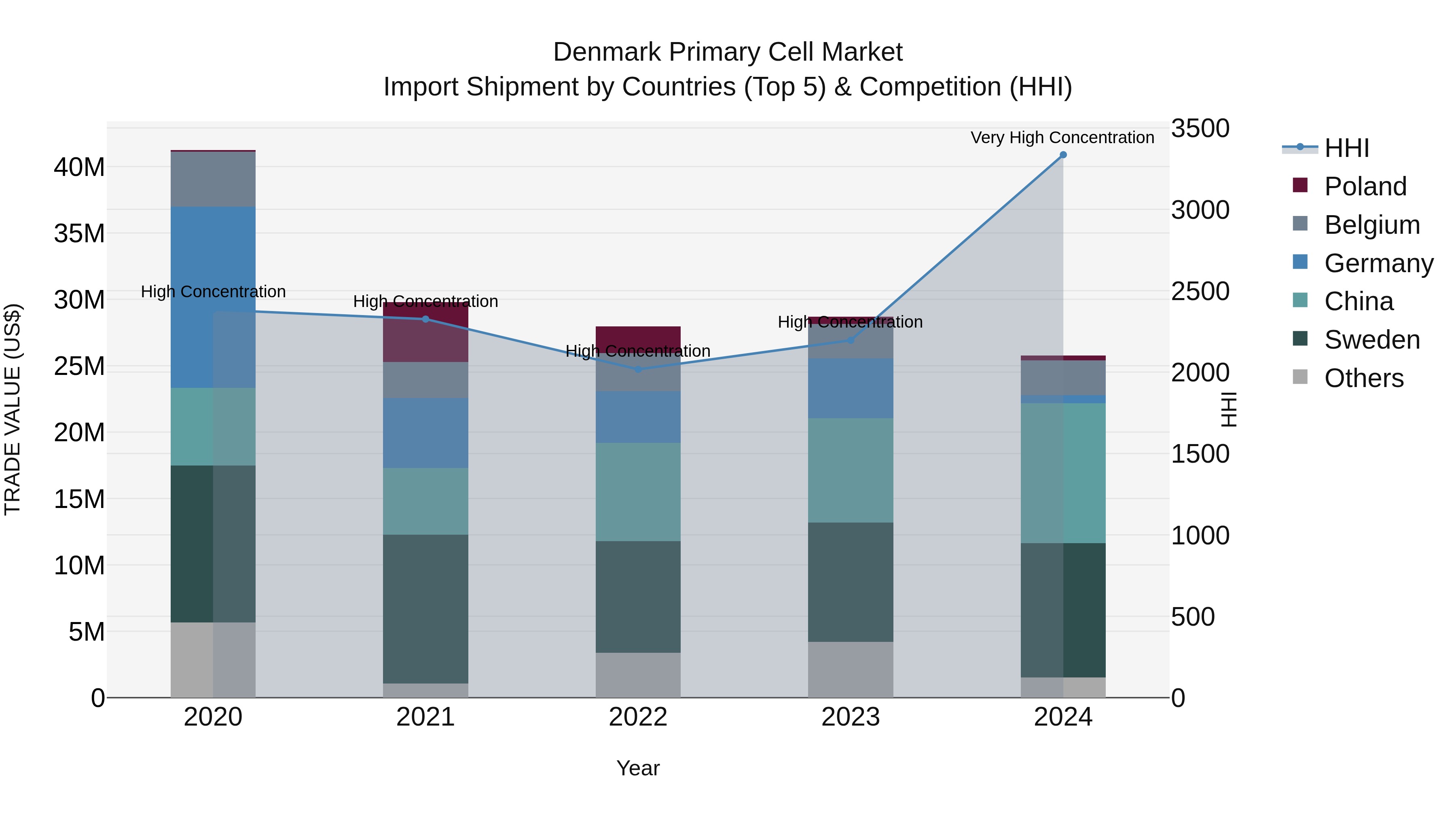 Denmark Primary Cell Market Top 5 Importing Countries and Market Competition (HHI) Analysis