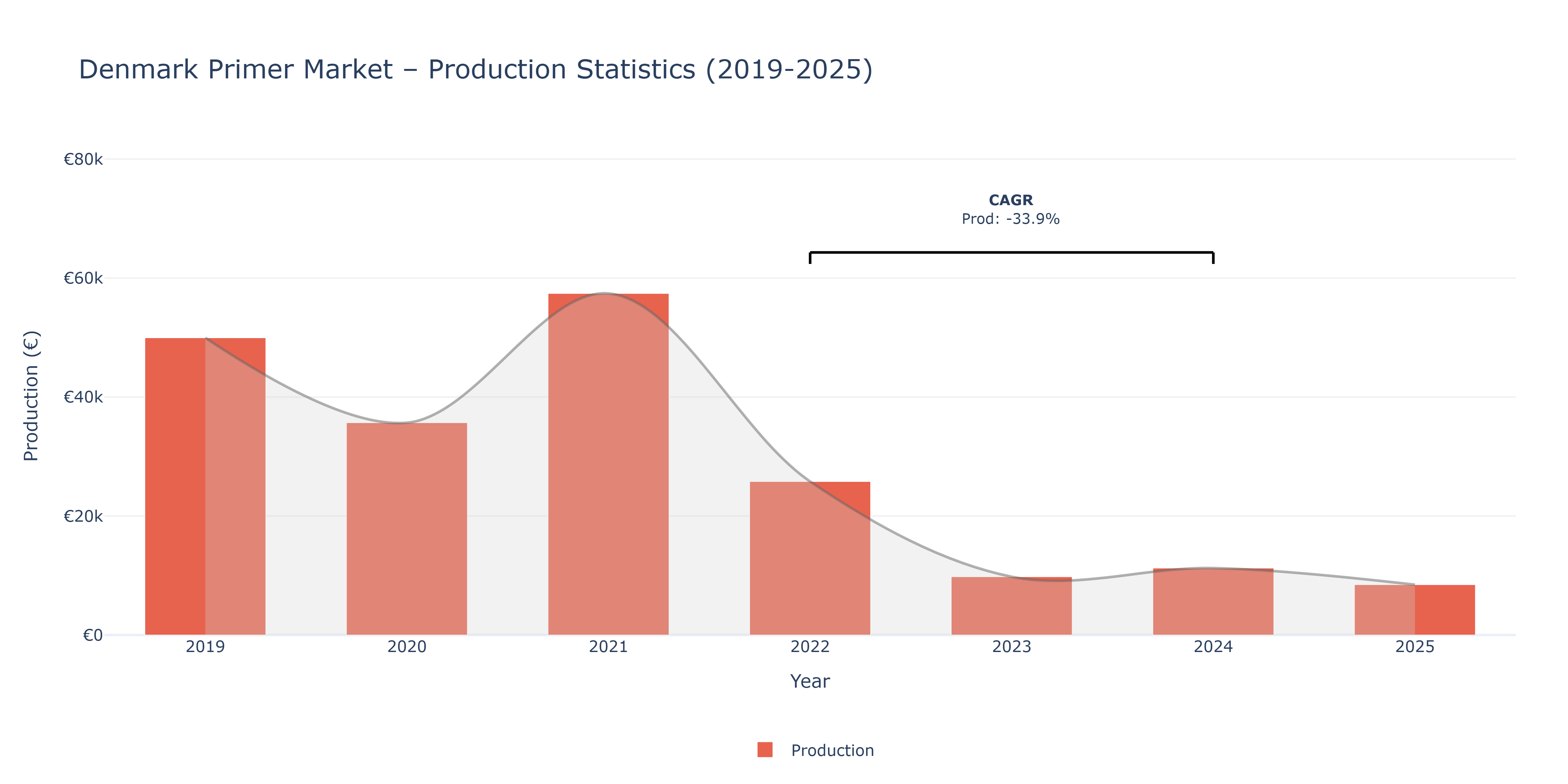Denmark Primer  - Market Production Statistics (2019-2025)