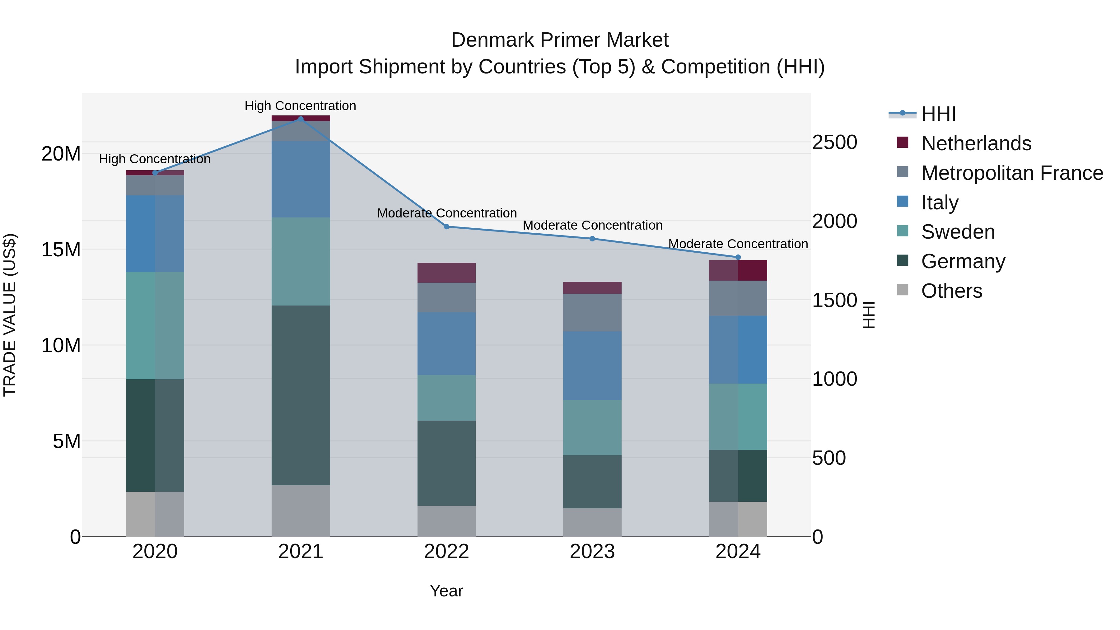 Denmark Primer Market Top 5 Importing Countries and Market Competition (HHI) Analysis