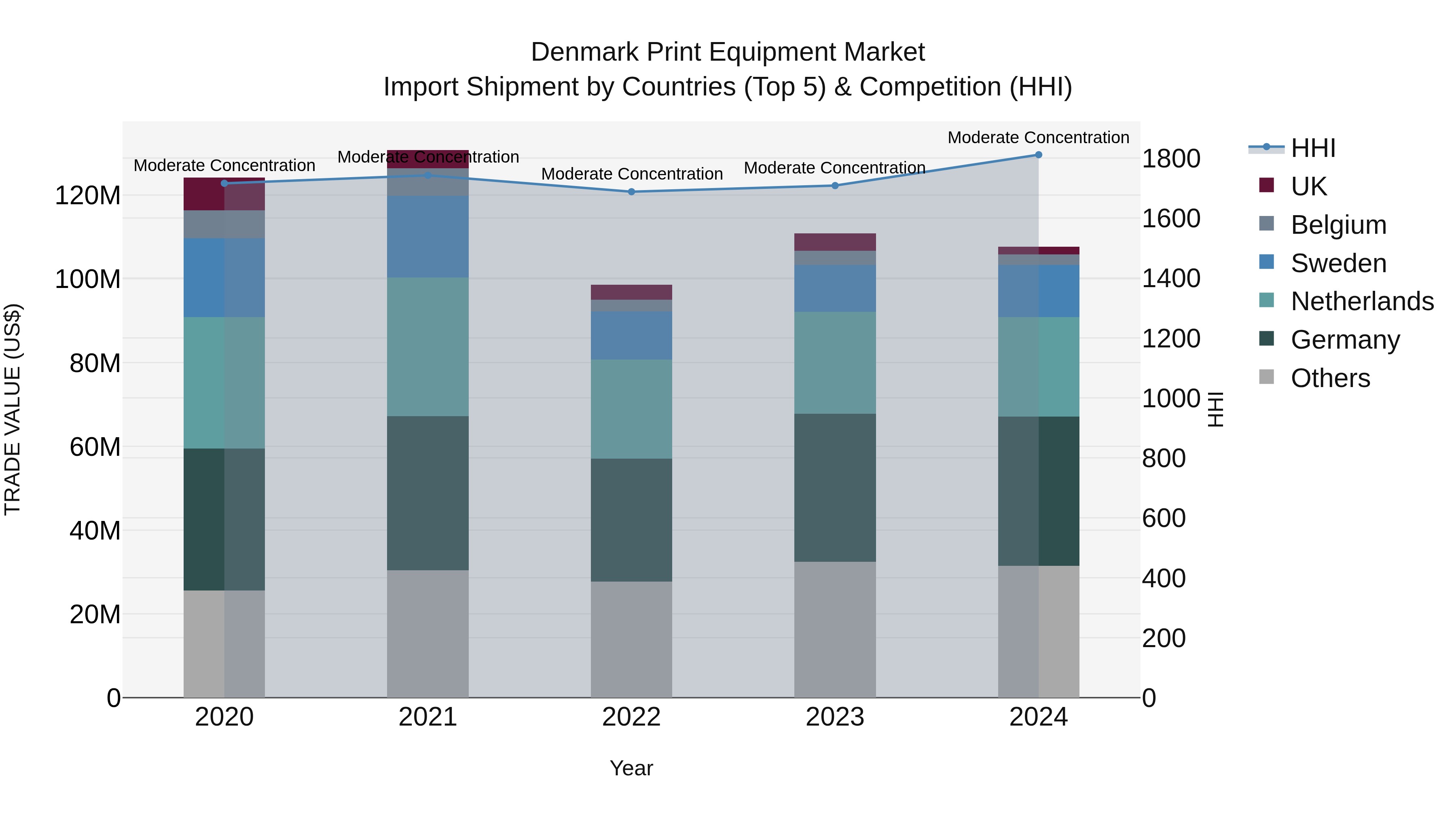Denmark Print Equipment Market Top 5 Importing Countries and Market Competition (HHI) Analysis