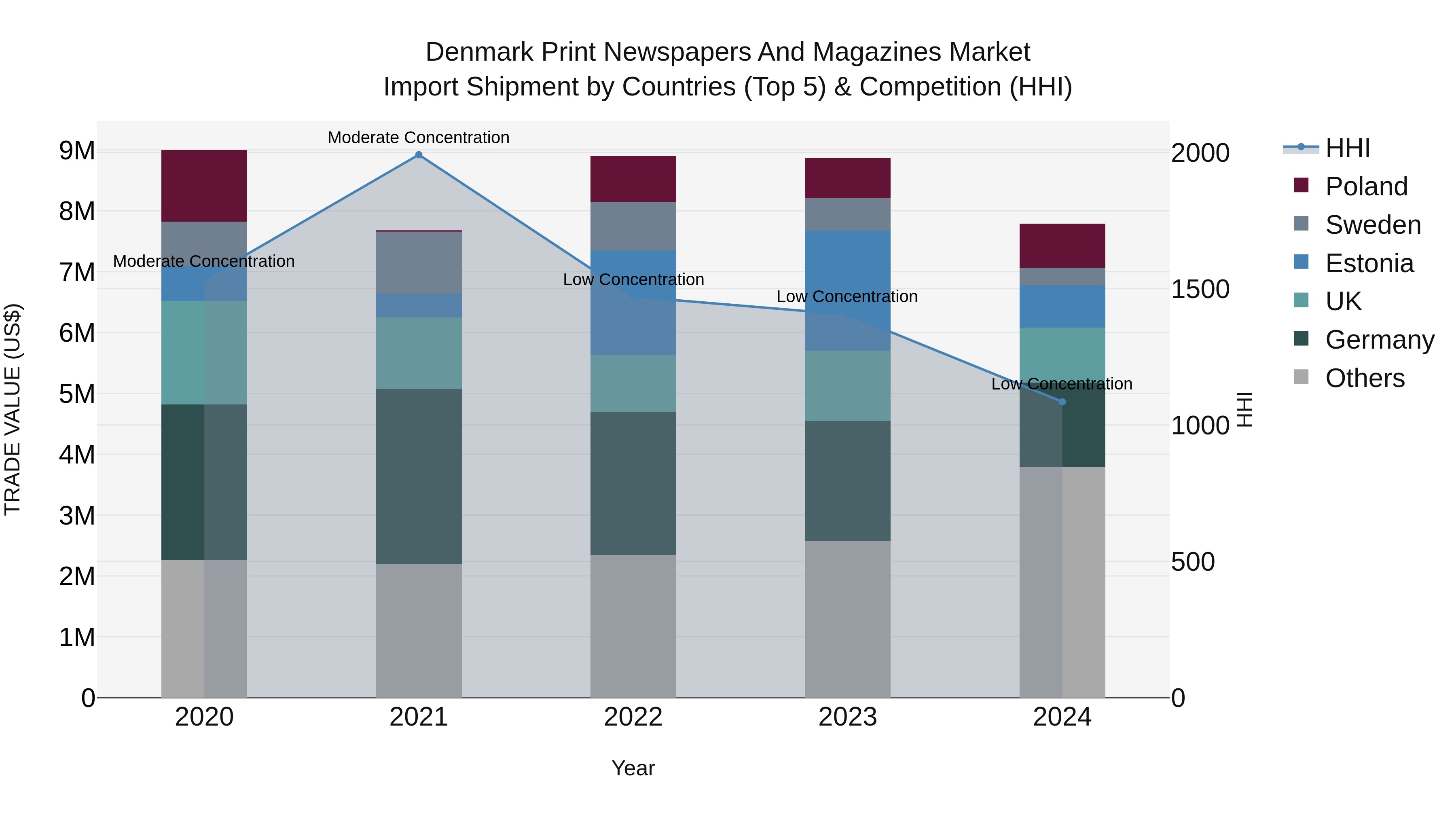 Denmark Print Newspapers and Magazines Market Top 5 Importing Countries and Market Competition (HHI) Analysis