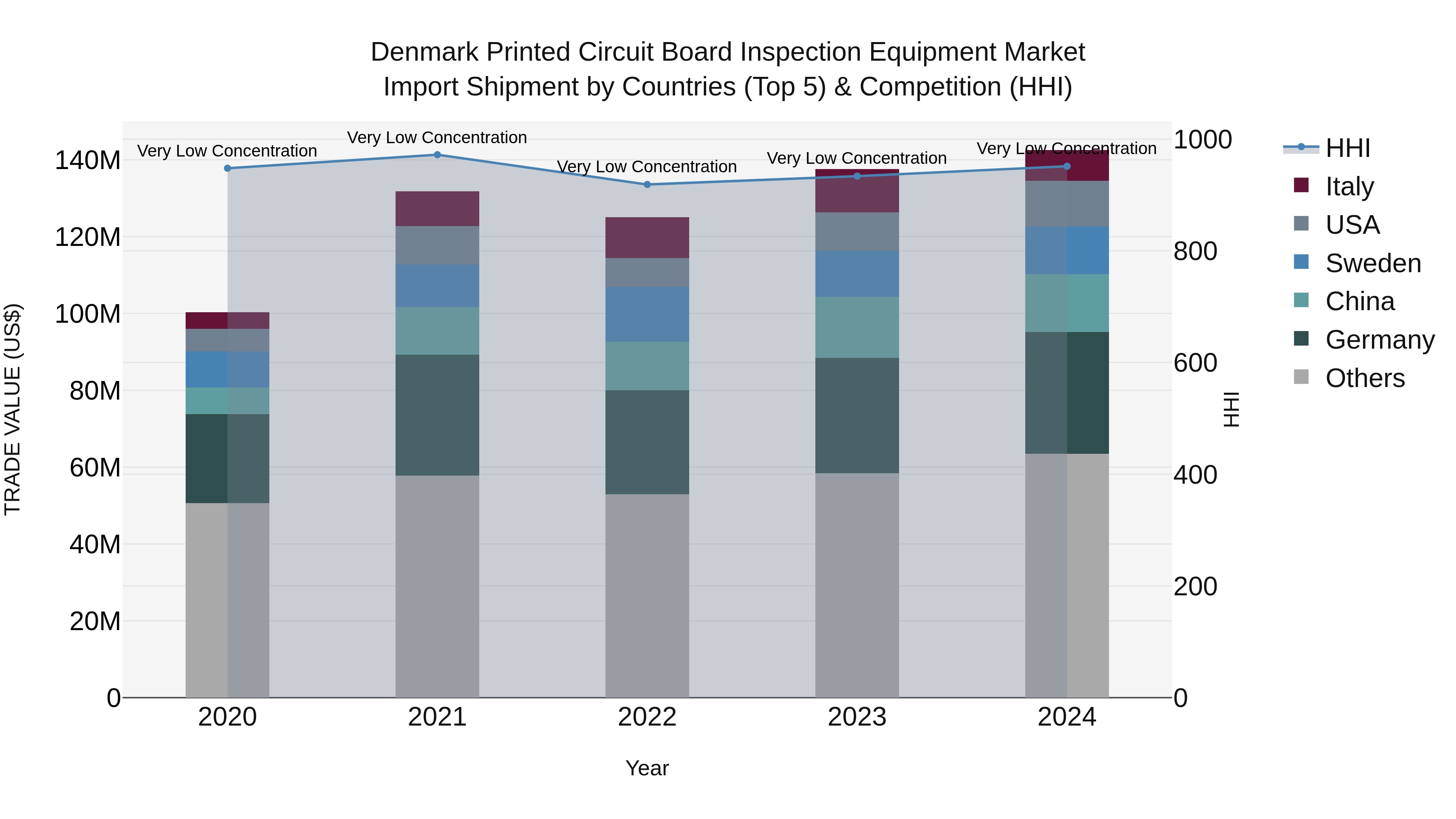 Denmark Printed Circuit Board Inspection Equipment Market Top 5 Importing Countries and Market Competition (HHI) Analysis