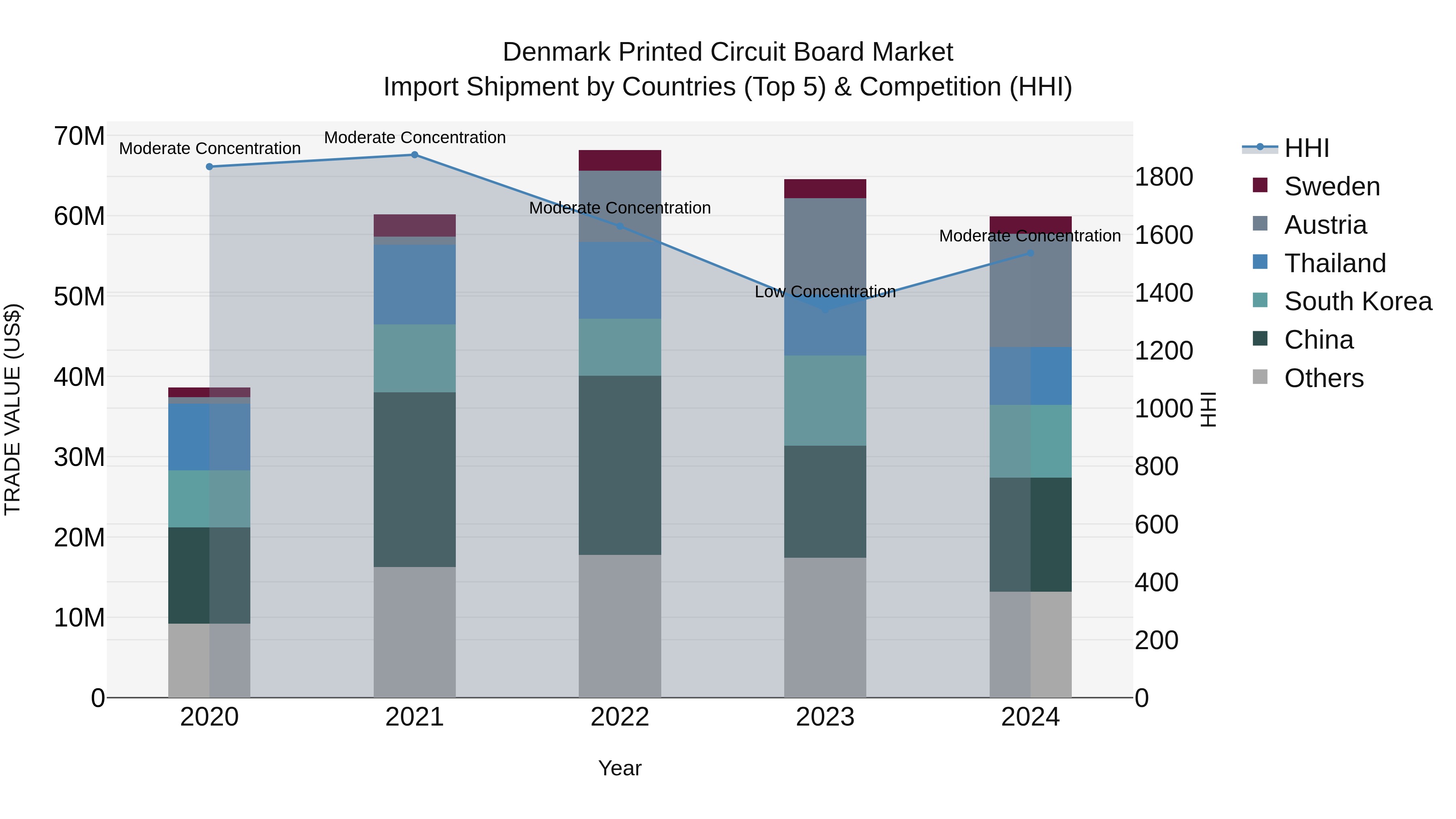 Denmark Printed Circuit Board Market Top 5 Importing Countries and Market Competition (HHI) Analysis