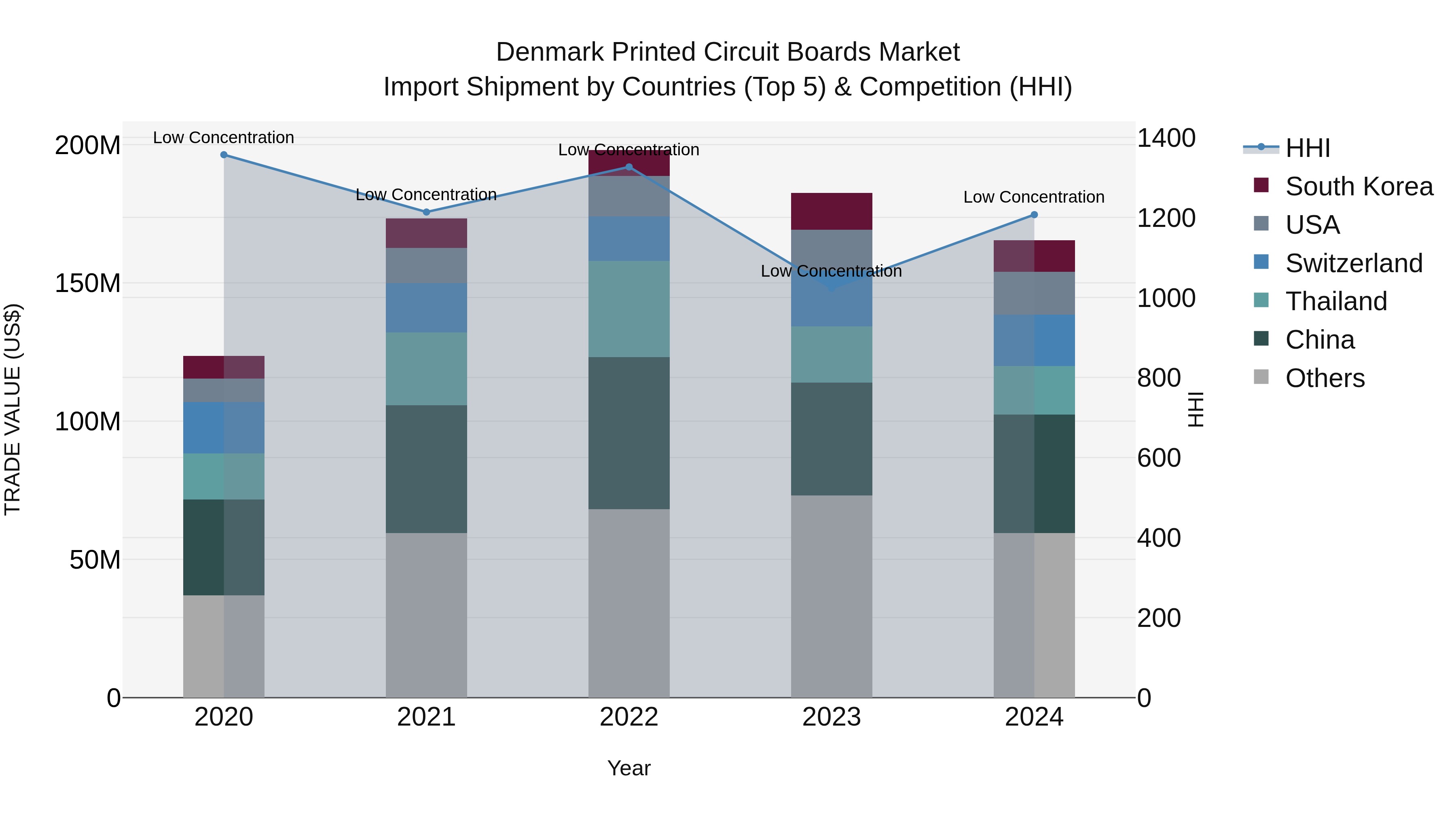 Denmark Printed Circuit Boards Market Top 5 Importing Countries and Market Competition (HHI) Analysis