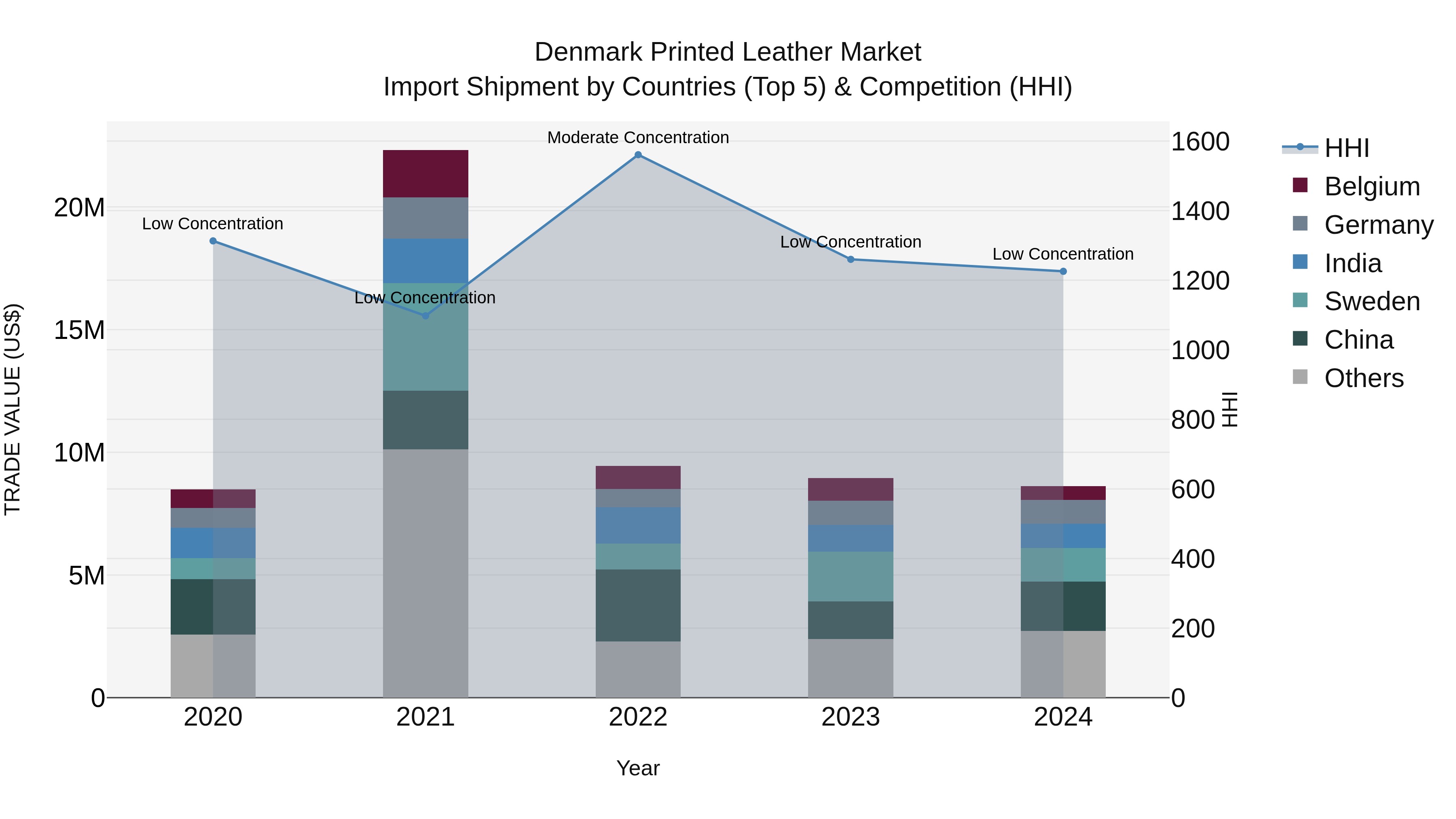 Denmark Printed Leather Market Top 5 Importing Countries and Market Competition (HHI) Analysis