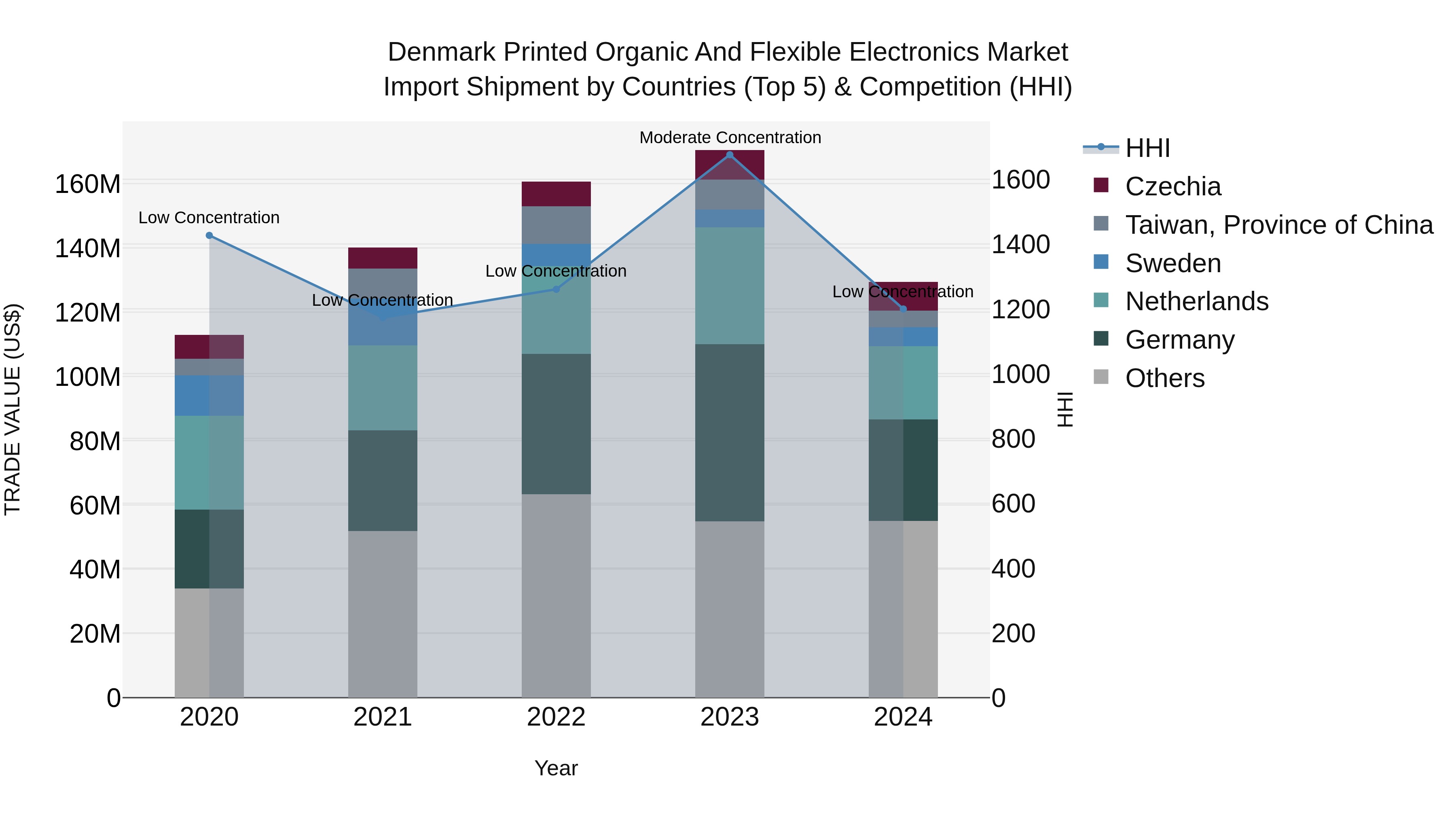 Denmark Printed Organic and Flexible Electronics Market Top 5 Importing Countries and Market Competition (HHI) Analysis