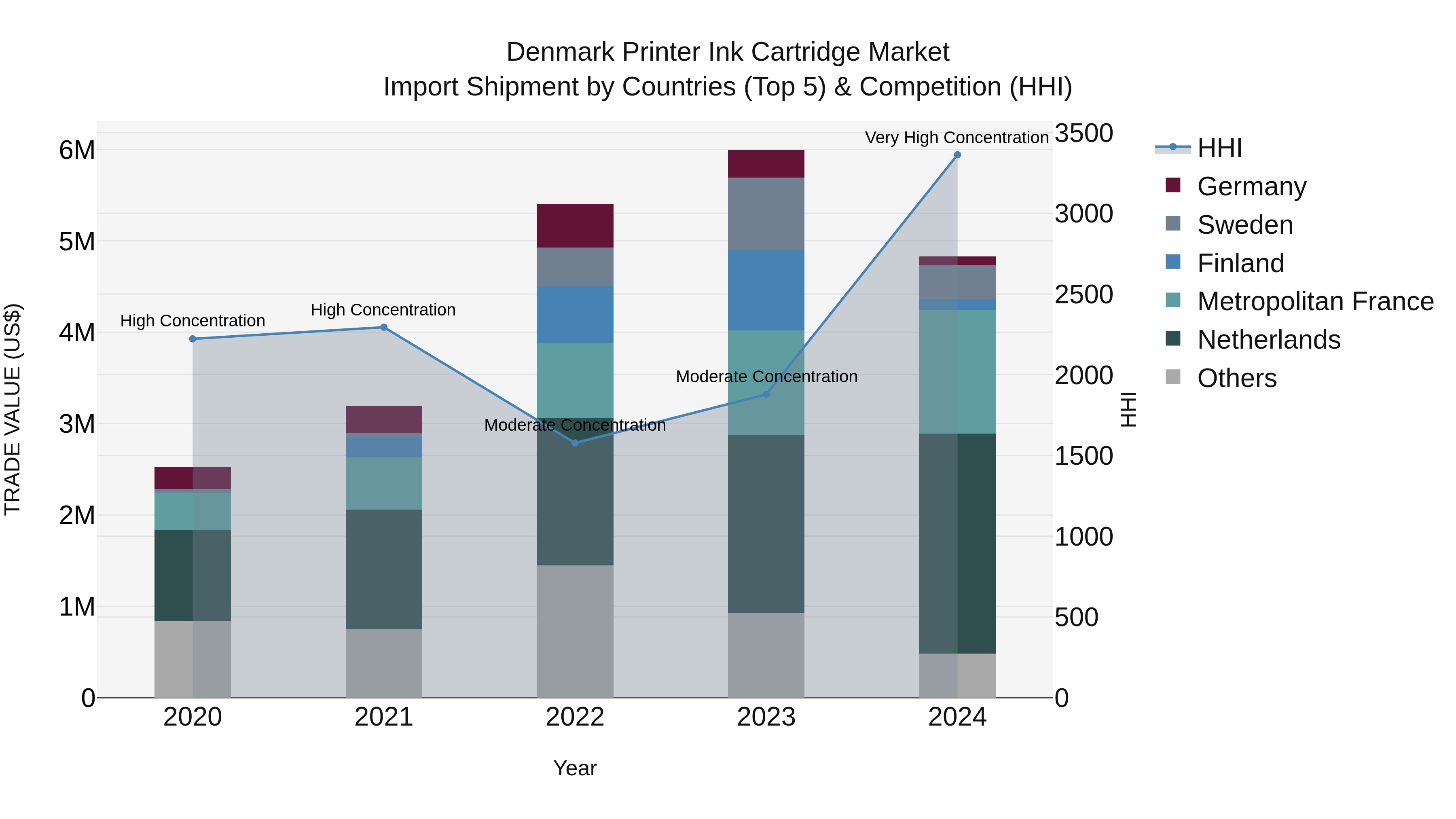 Denmark Printer Ink Cartridge Market Top 5 Importing Countries and Market Competition (HHI) Analysis