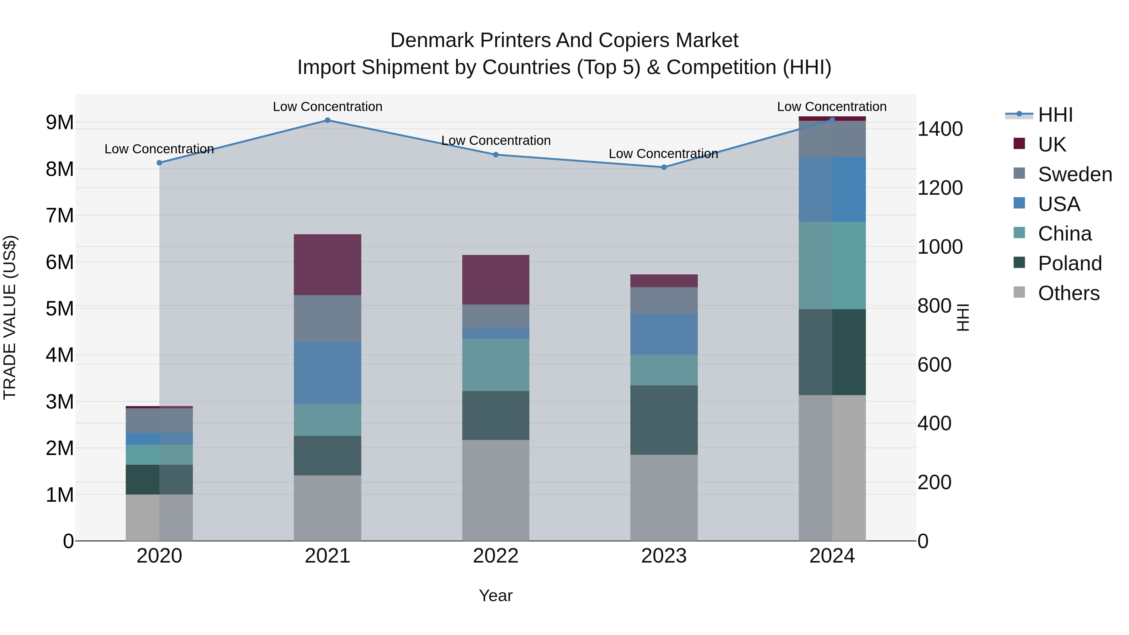 Denmark Printers and Copiers Market Top 5 Importing Countries and Market Competition (HHI) Analysis