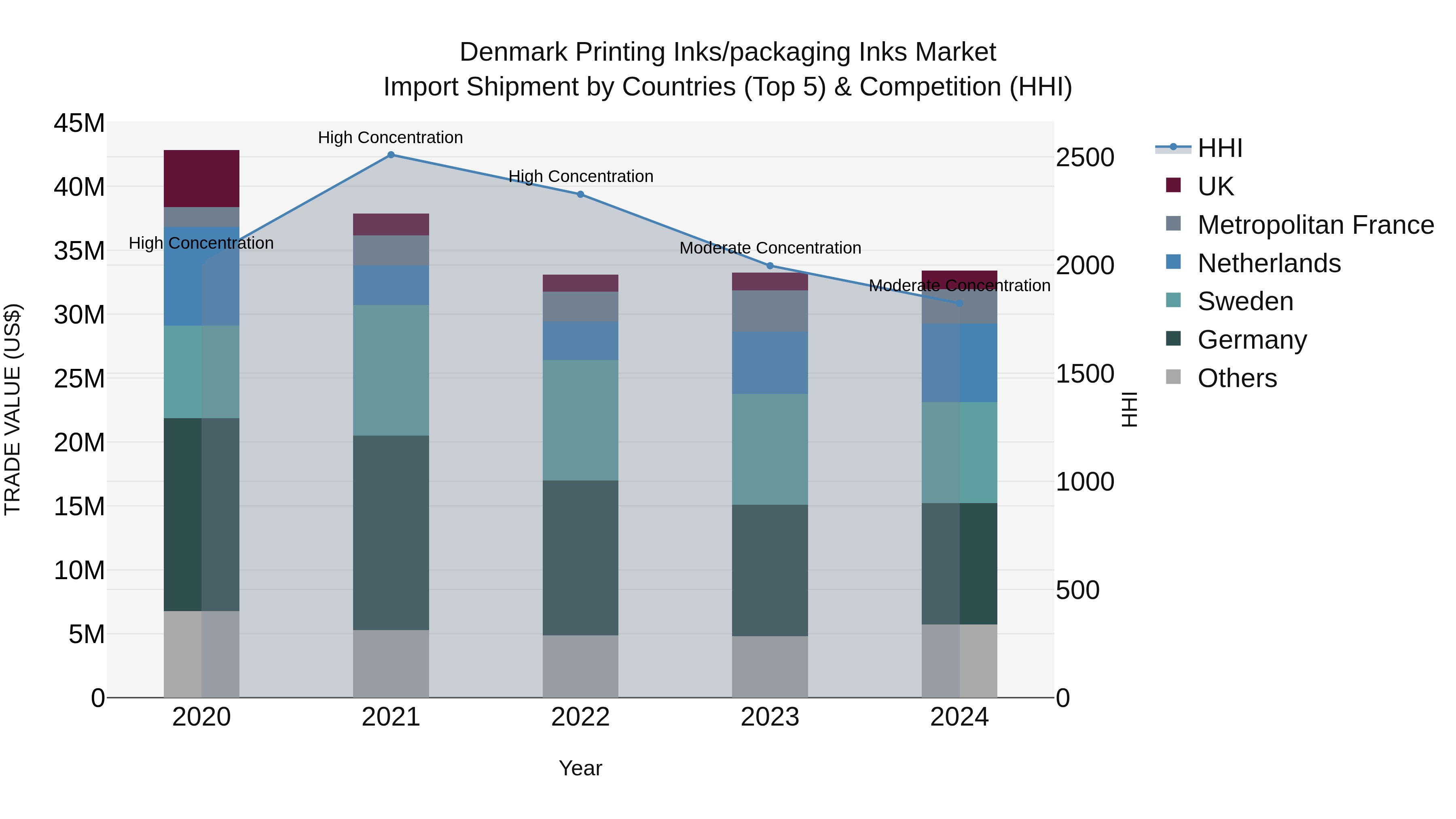 Denmark Printing Inks/packaging Inks Market Top 5 Importing Countries and Market Competition (HHI) Analysis