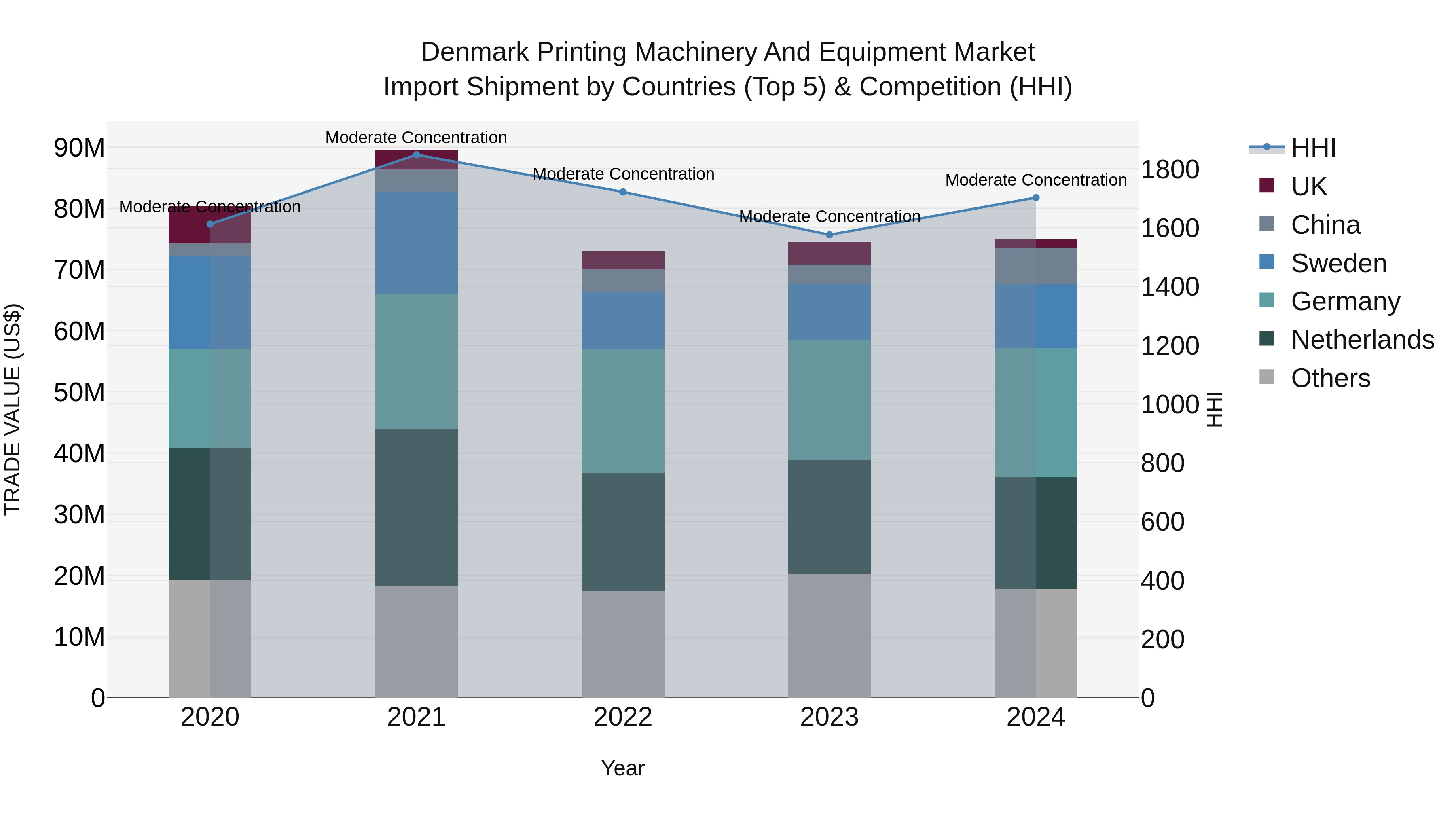 Denmark Printing Machinery and Equipment Market Top 5 Importing Countries and Market Competition (HHI) Analysis