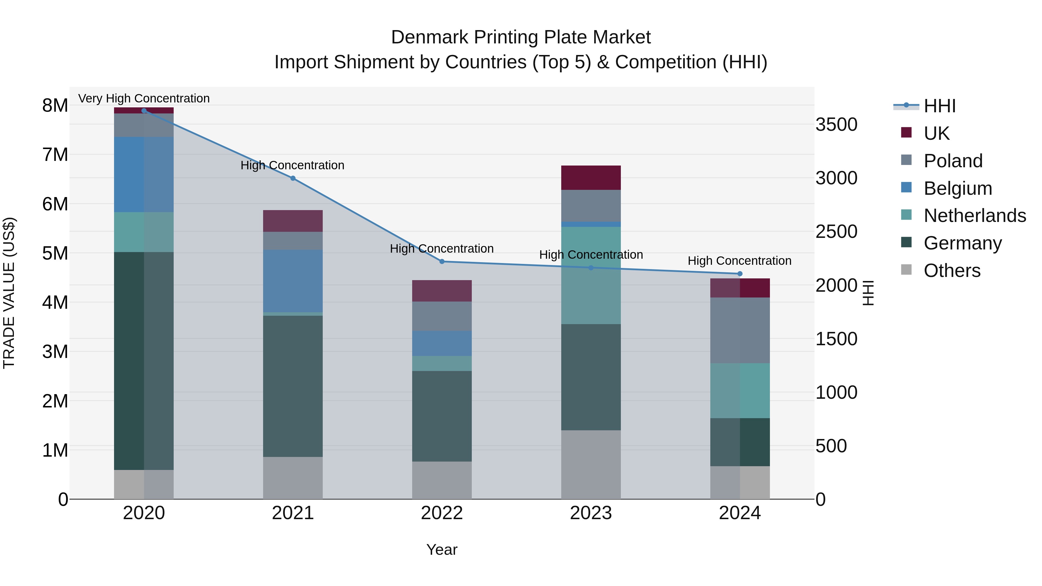 Denmark Printing Plate Market Top 5 Importing Countries and Market Competition (HHI) Analysis