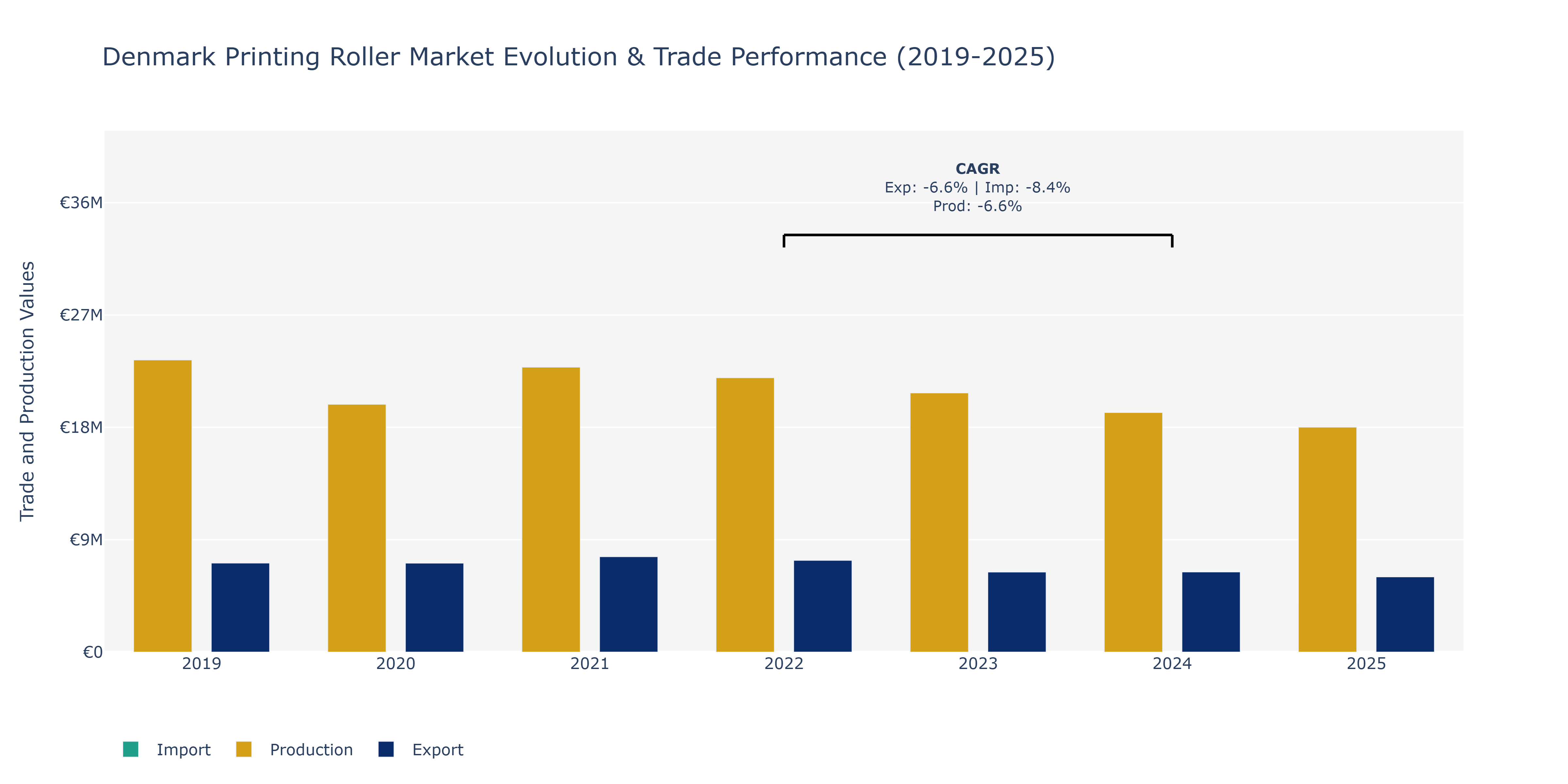 Denmark Printing Roller Market: Production & Trade Performance (2019-2025)