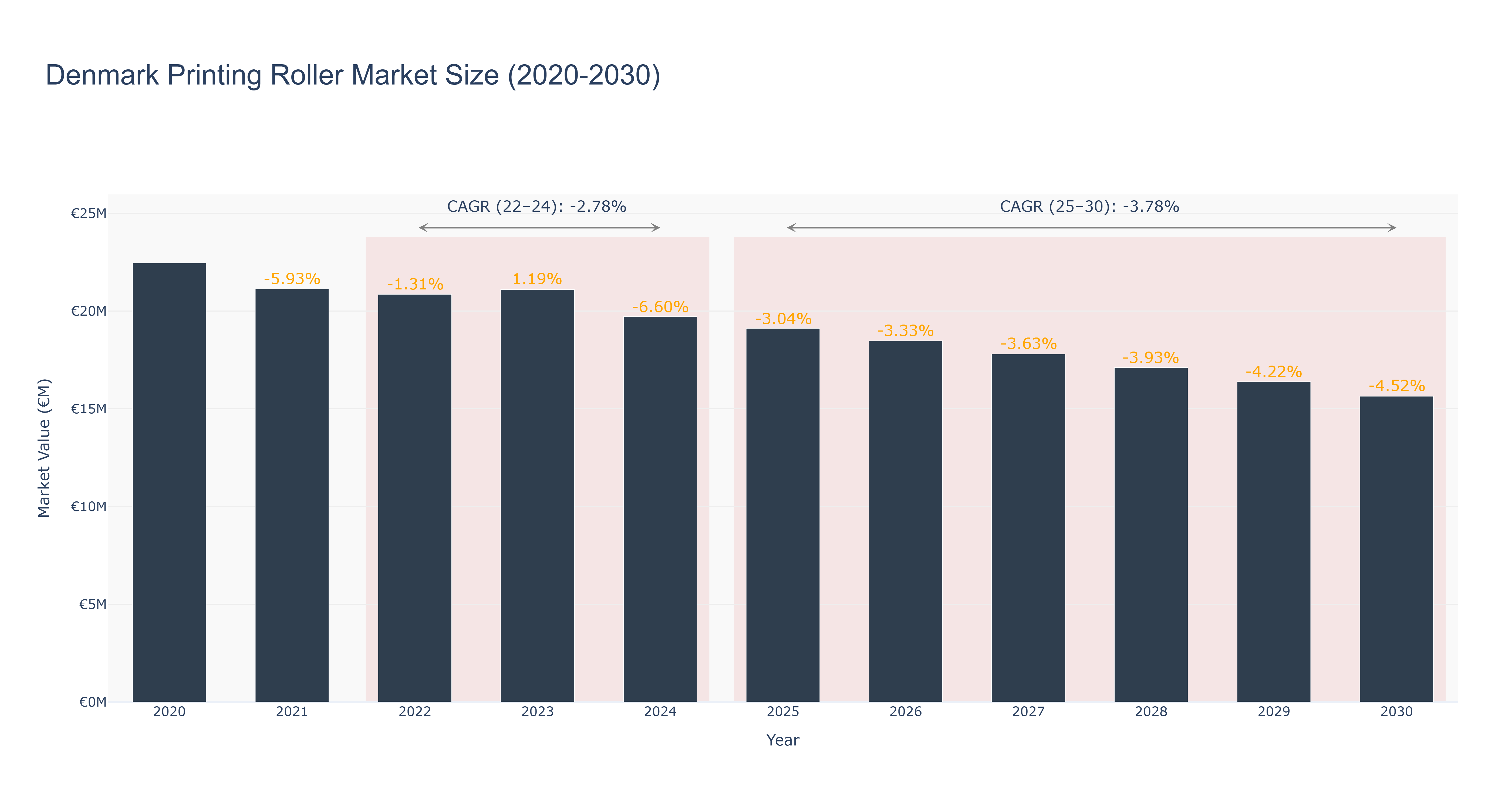 Denmark Printing Roller Market Size (2020-2030)