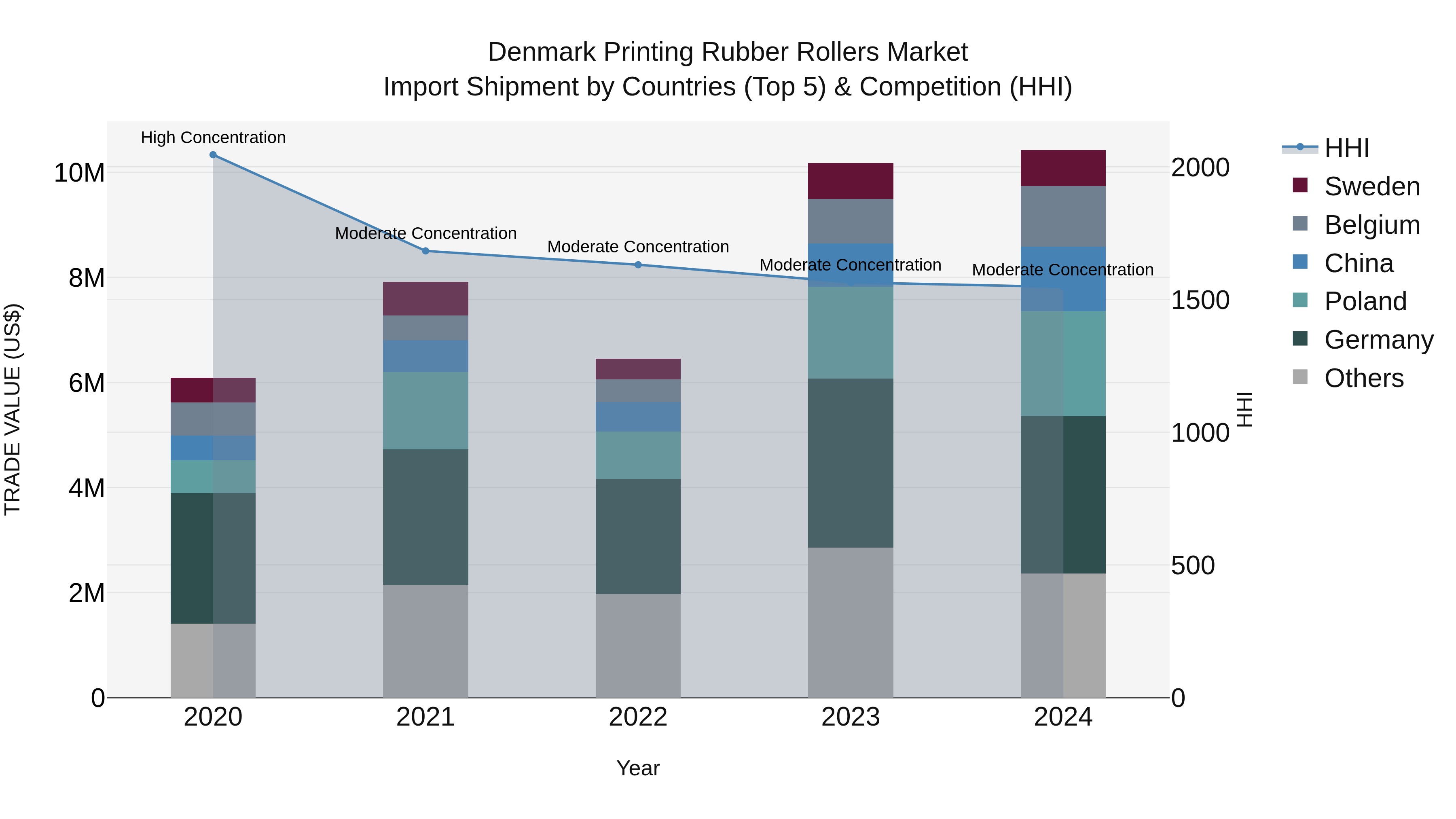 Denmark Printing Rubber Rollers Market Top 5 Importing Countries and Market Competition (HHI) Analysis