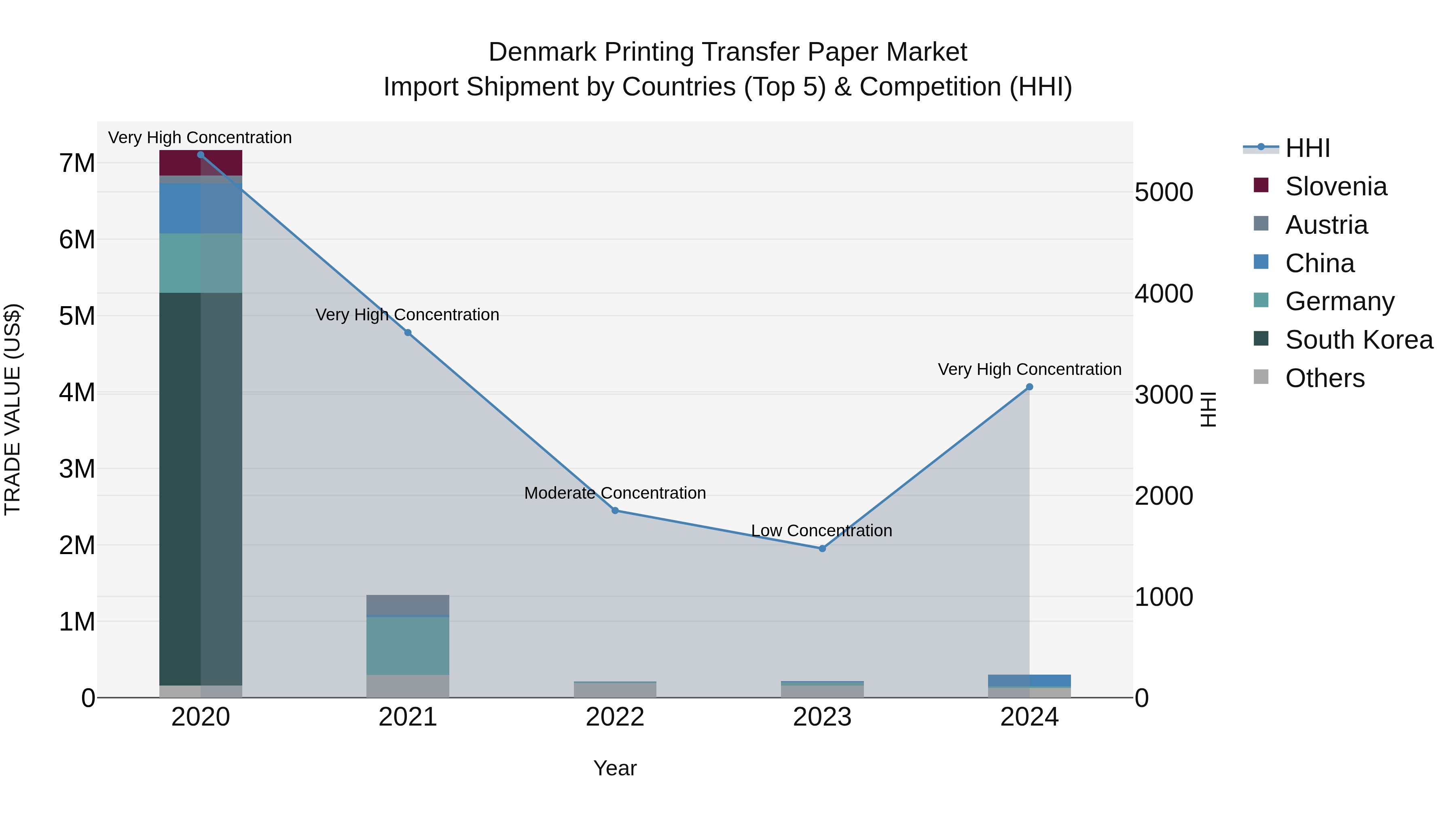 Denmark Printing Transfer Paper Market Top 5 Importing Countries and Market Competition (HHI) Analysis