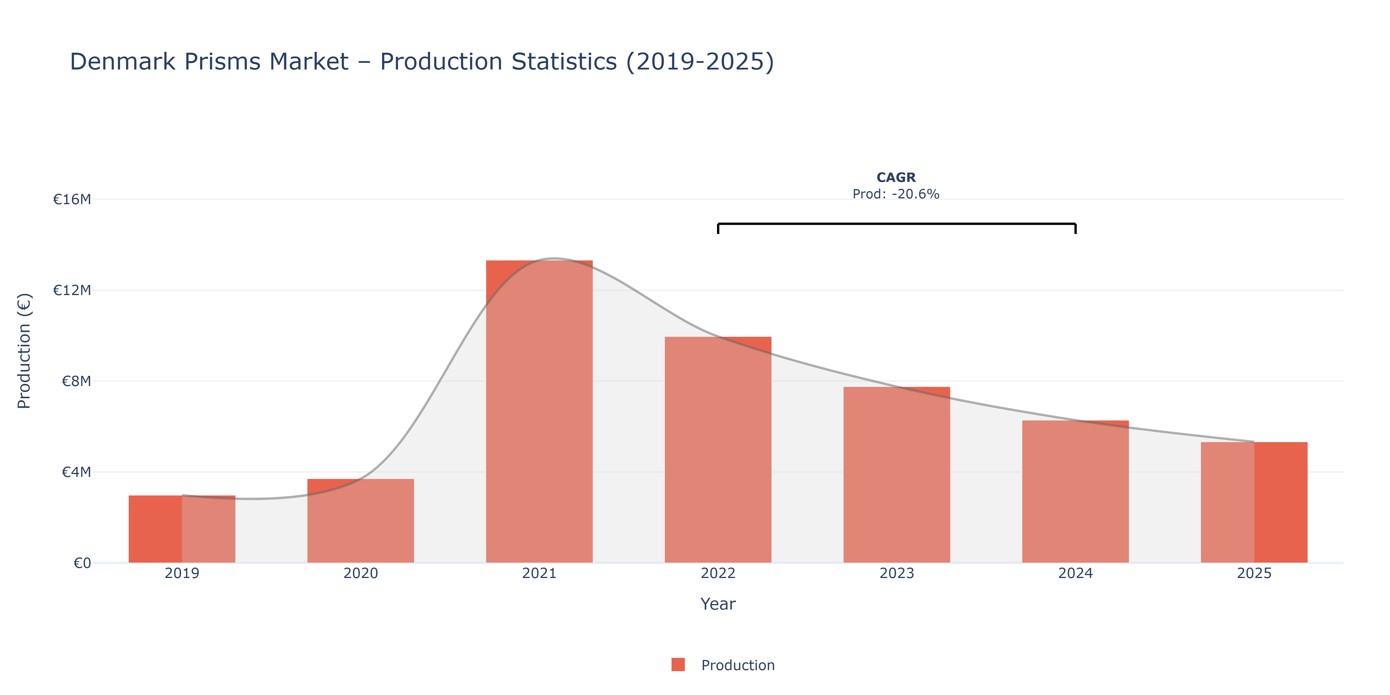 Denmark Prisms  - Market Production Statistics (2019-2025)