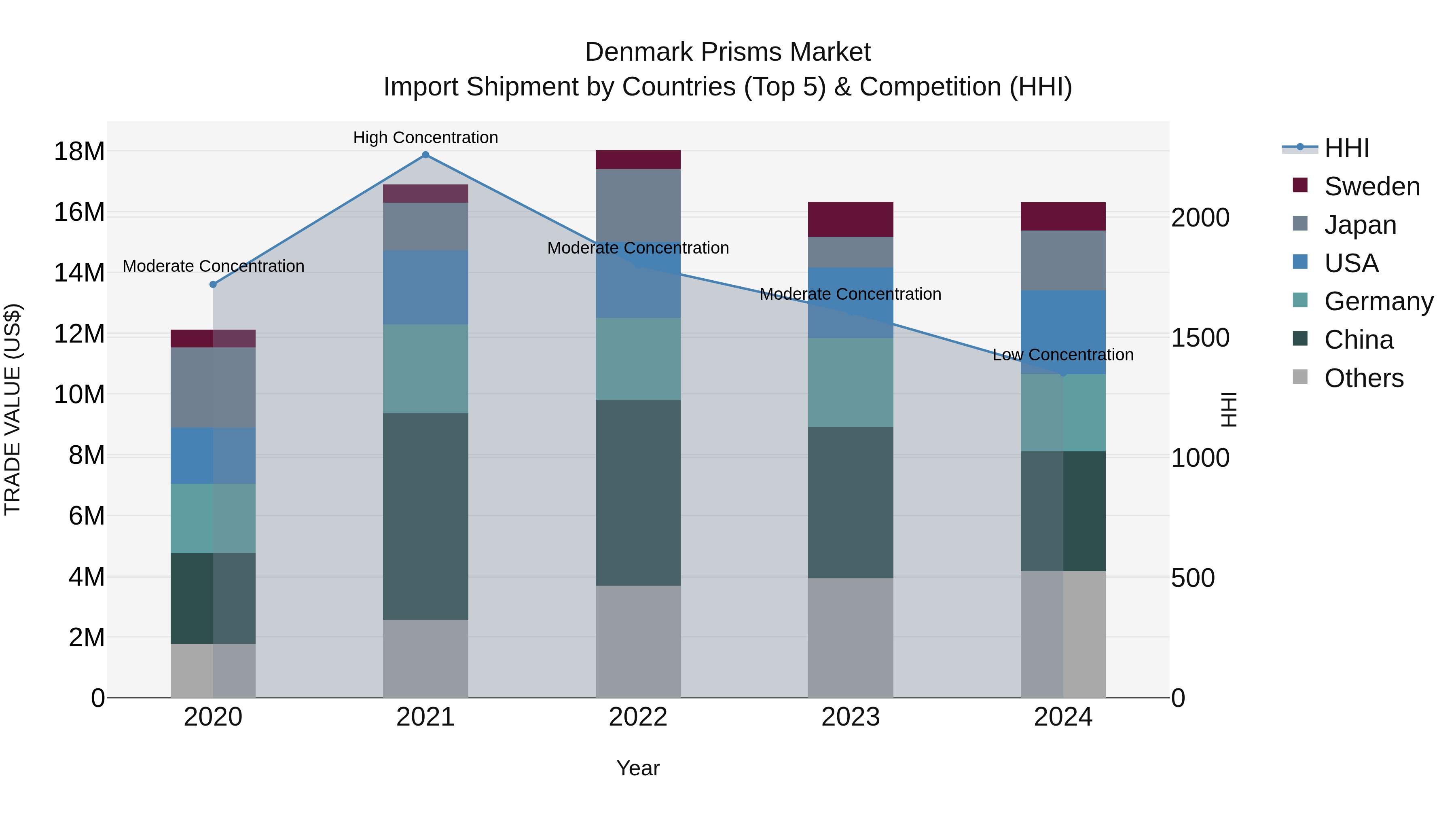 Denmark Prisms Market Top 5 Importing Countries and Market Competition (HHI) Analysis