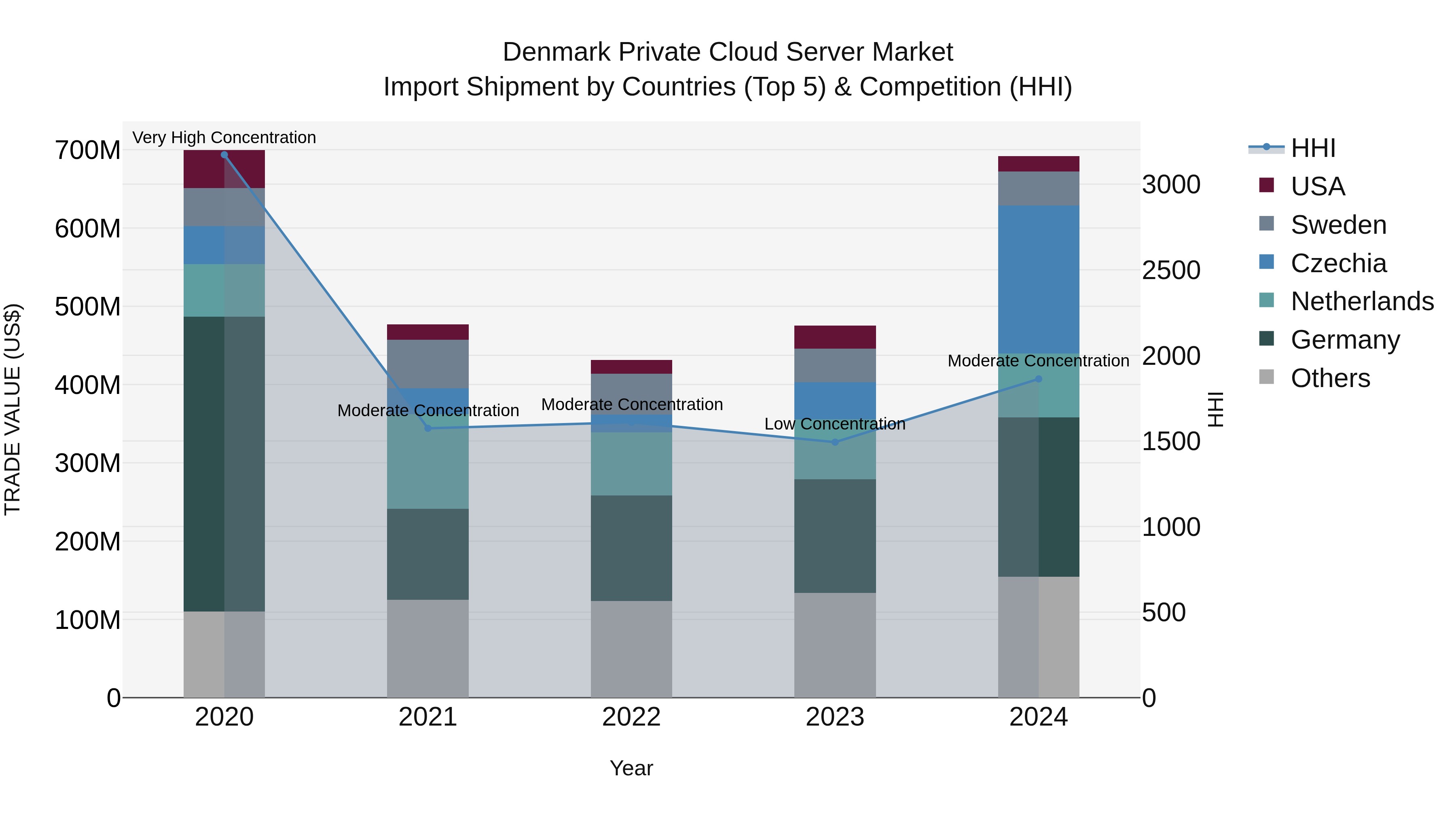 Denmark Private Cloud Server Market Top 5 Importing Countries and Market Competition (HHI) Analysis