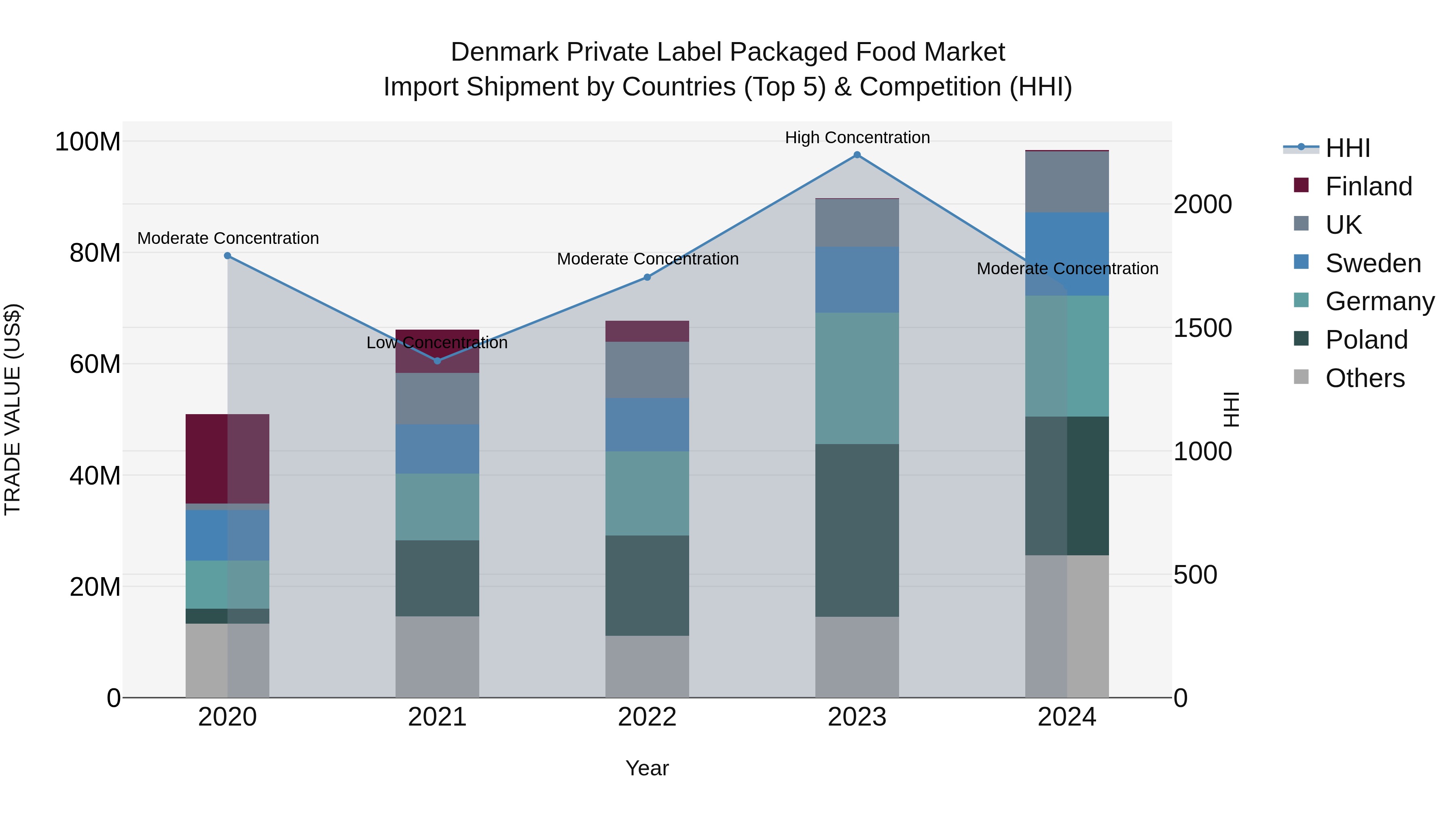 Denmark Private Label Packaged Food Market Top 5 Importing Countries and Market Competition (HHI) Analysis