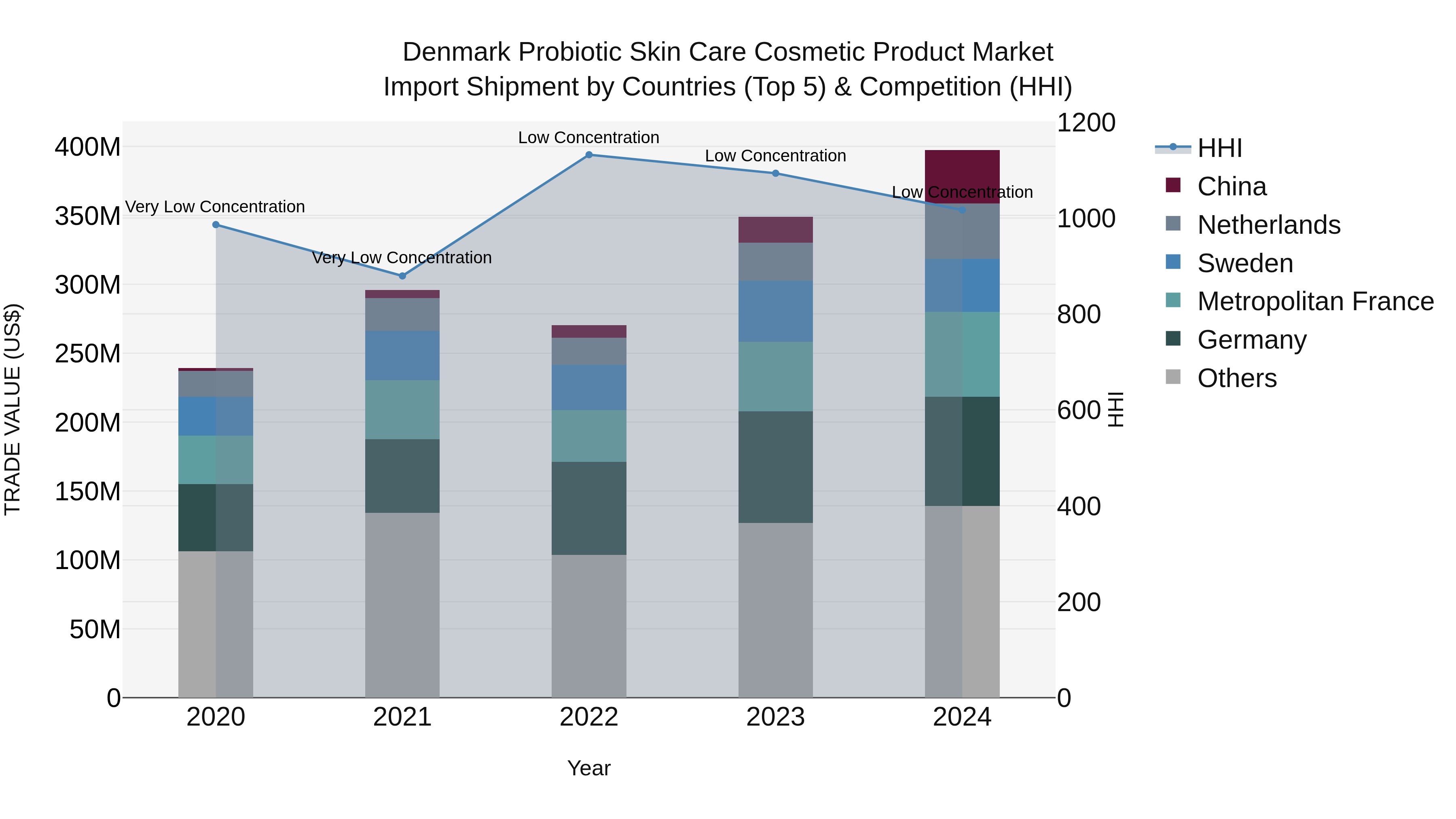 Denmark Probiotic Skin Care Cosmetic Product Market Top 5 Importing Countries and Market Competition (HHI) Analysis