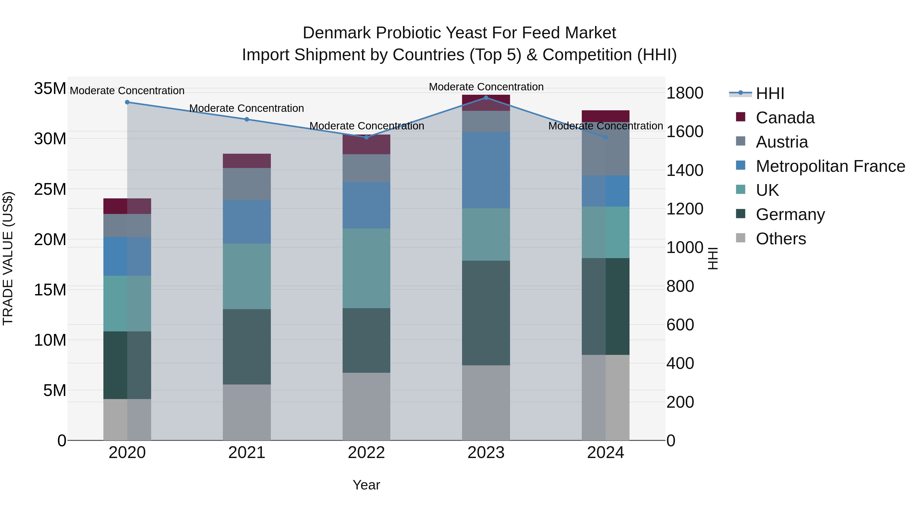 Denmark Probiotic Yeast for Feed Market Top 5 Importing Countries and Market Competition (HHI) Analysis