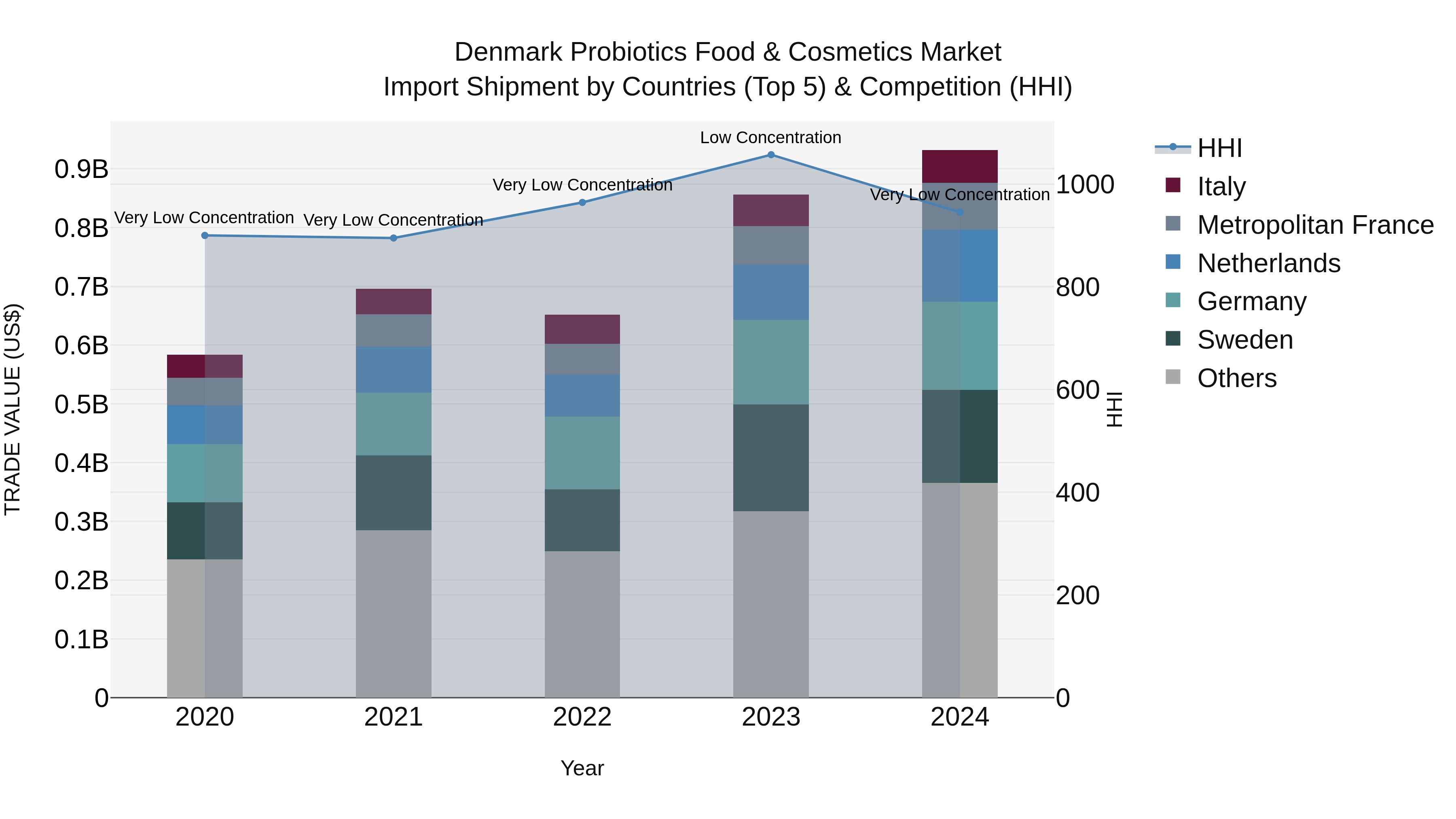 Denmark Probiotics Food & Cosmetics Market Top 5 Importing Countries and Market Competition (HHI) Analysis