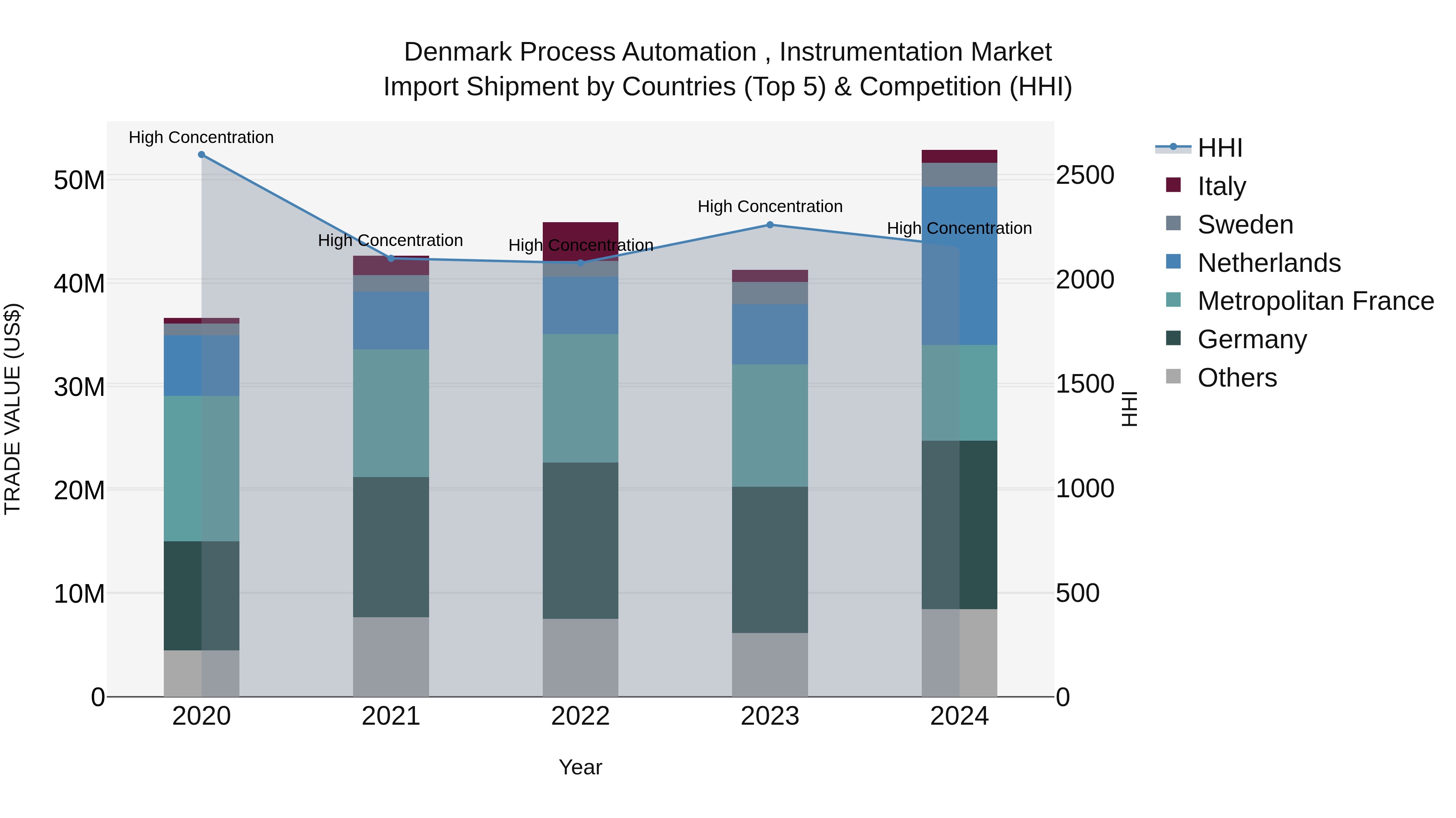 Denmark Process Automation
