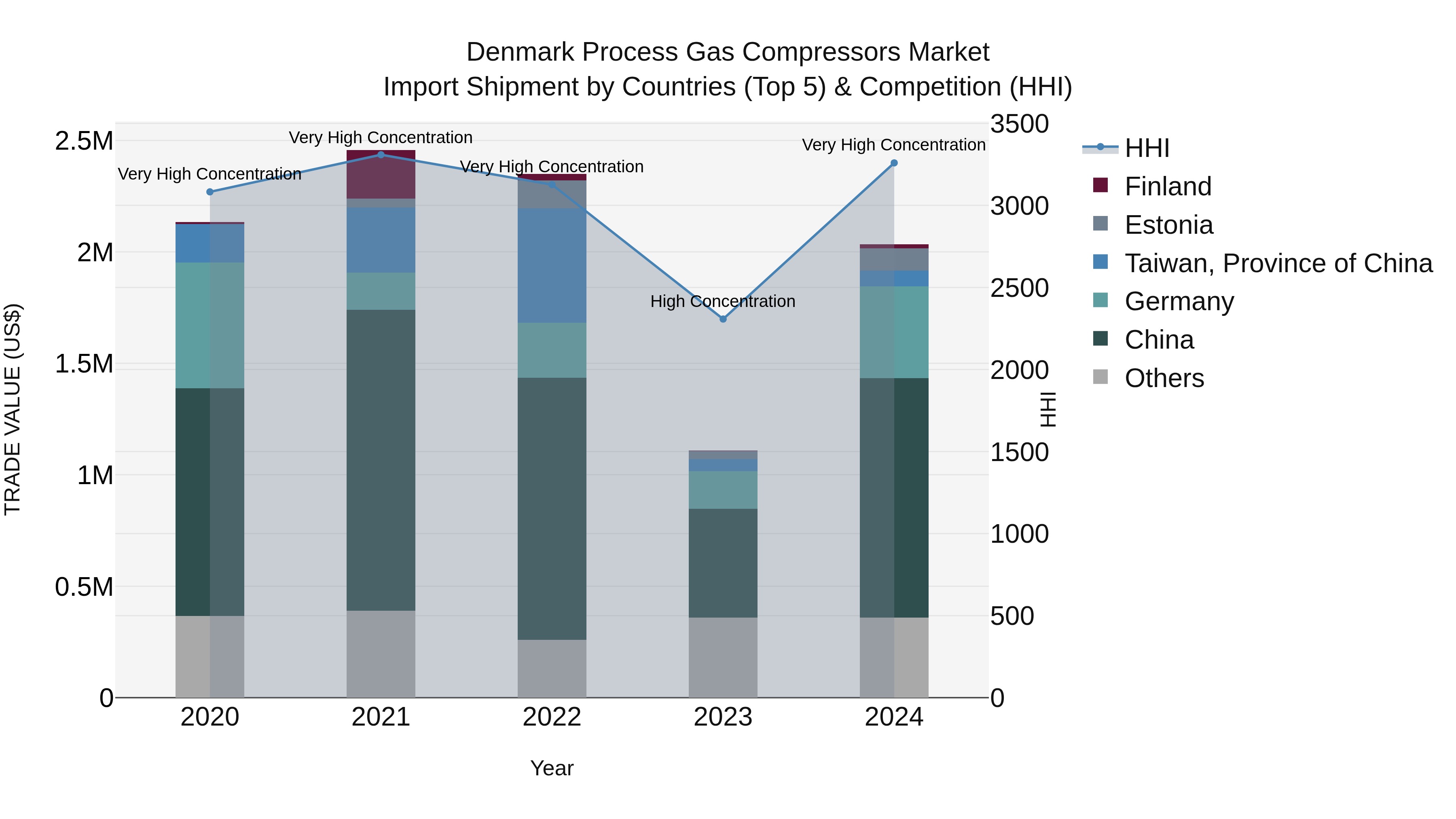 Denmark Process Gas Compressors Market Top 5 Importing Countries and Market Competition (HHI) Analysis