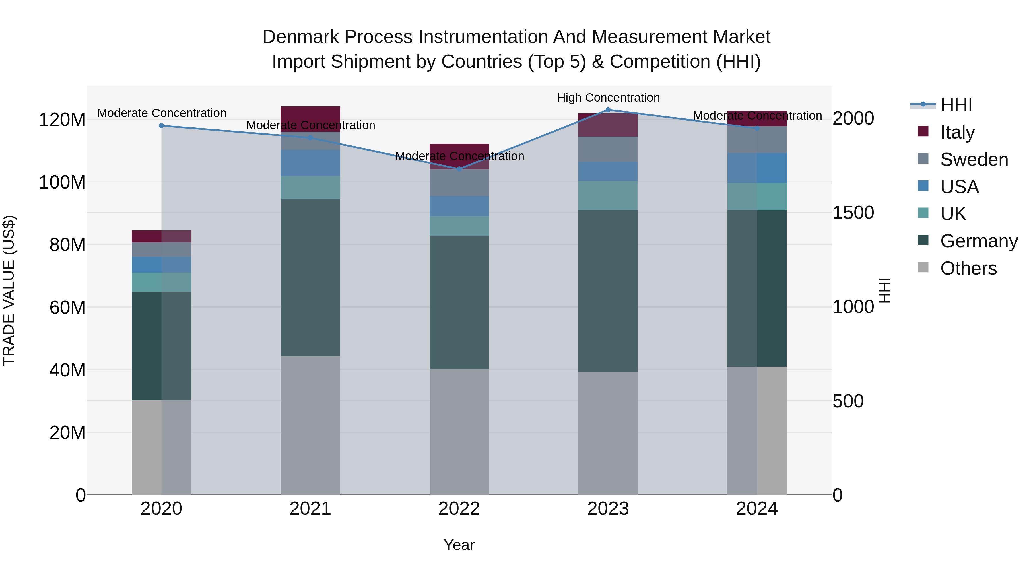 Denmark Process Instrumentation and Measurement Market Top 5 Importing Countries and Market Competition (HHI) Analysis
