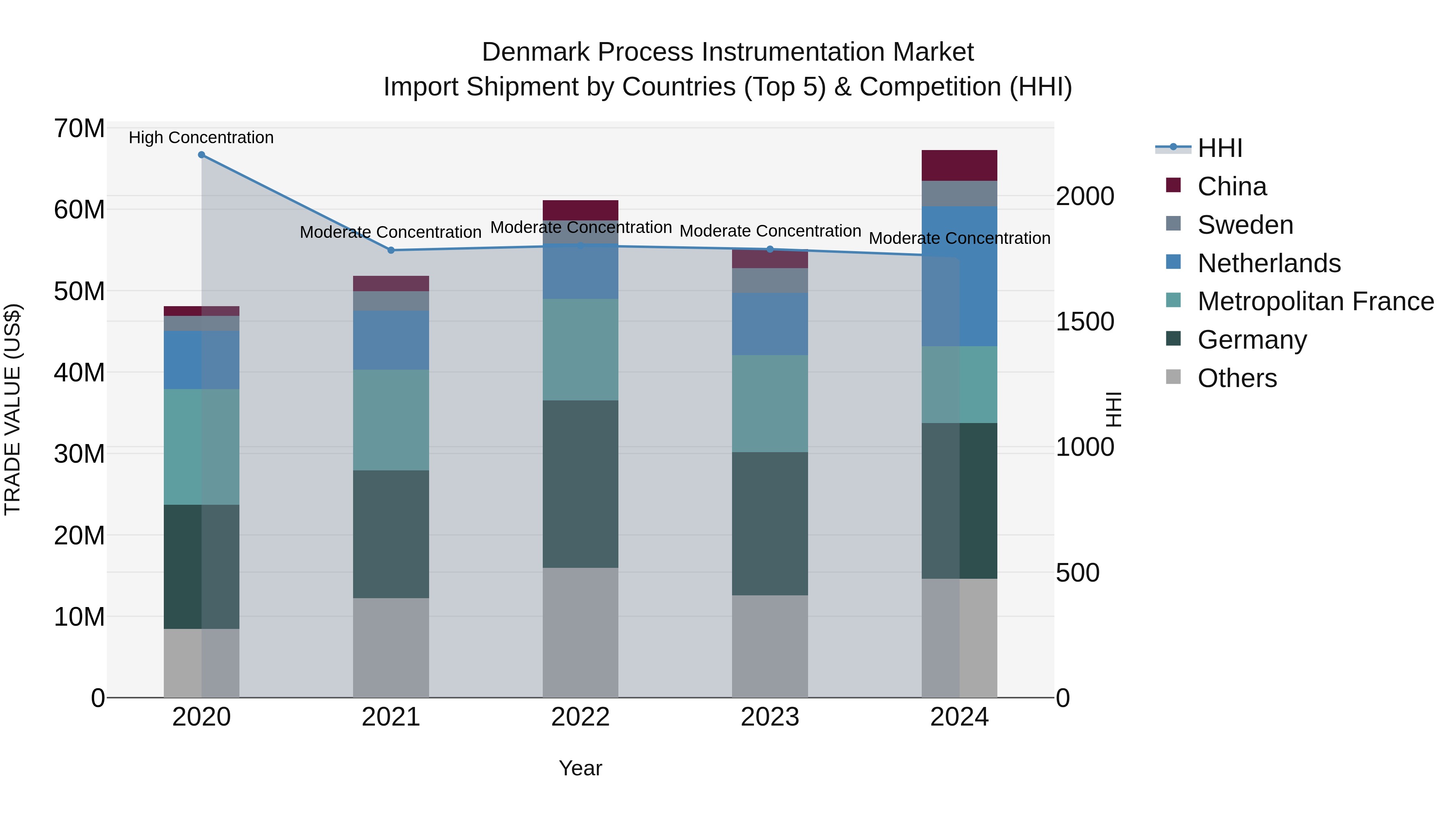 Denmark Process Instrumentation Market Top 5 Importing Countries and Market Competition (HHI) Analysis