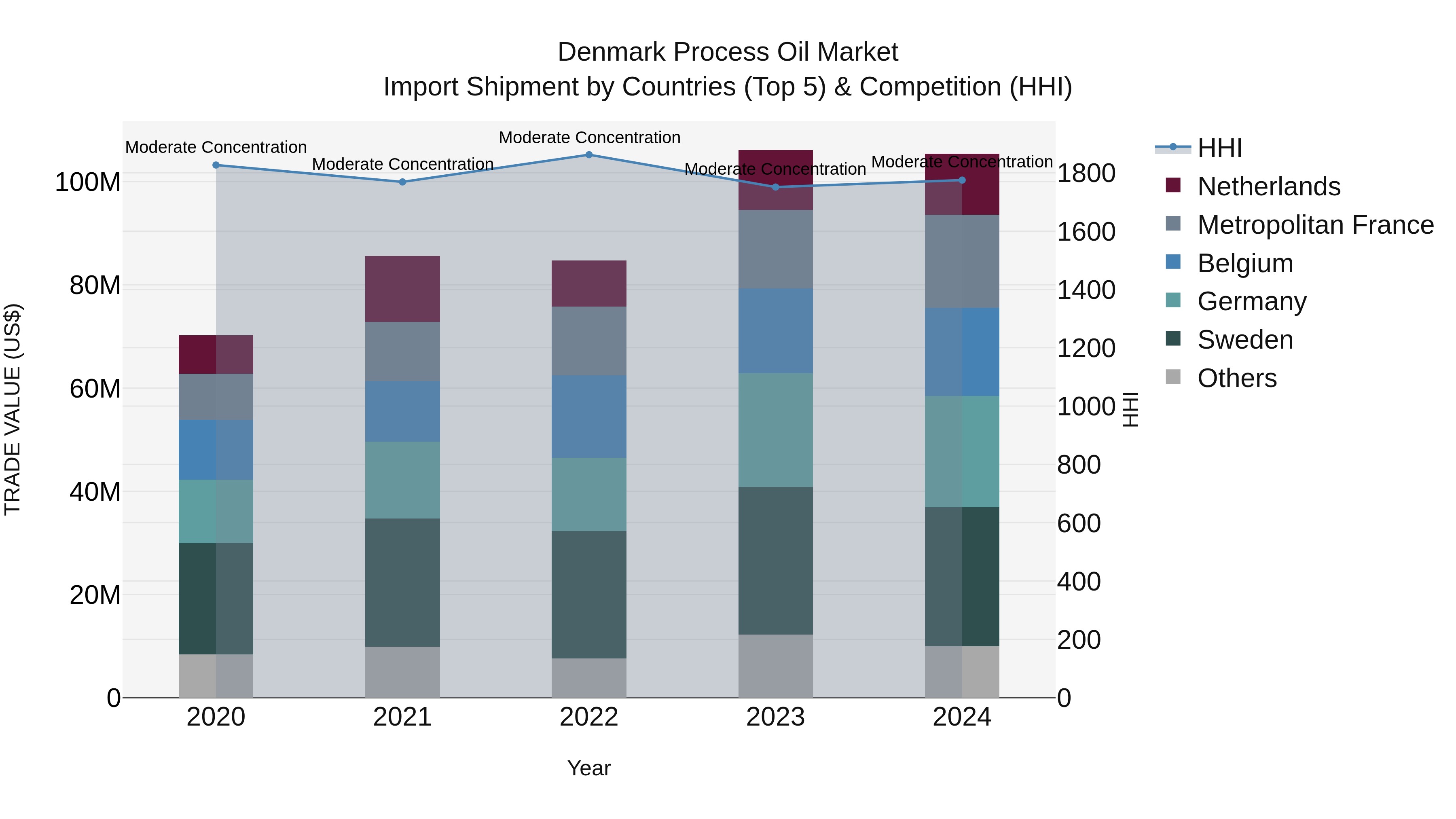 Denmark Process Oil Market Top 5 Importing Countries and Market Competition (HHI) Analysis