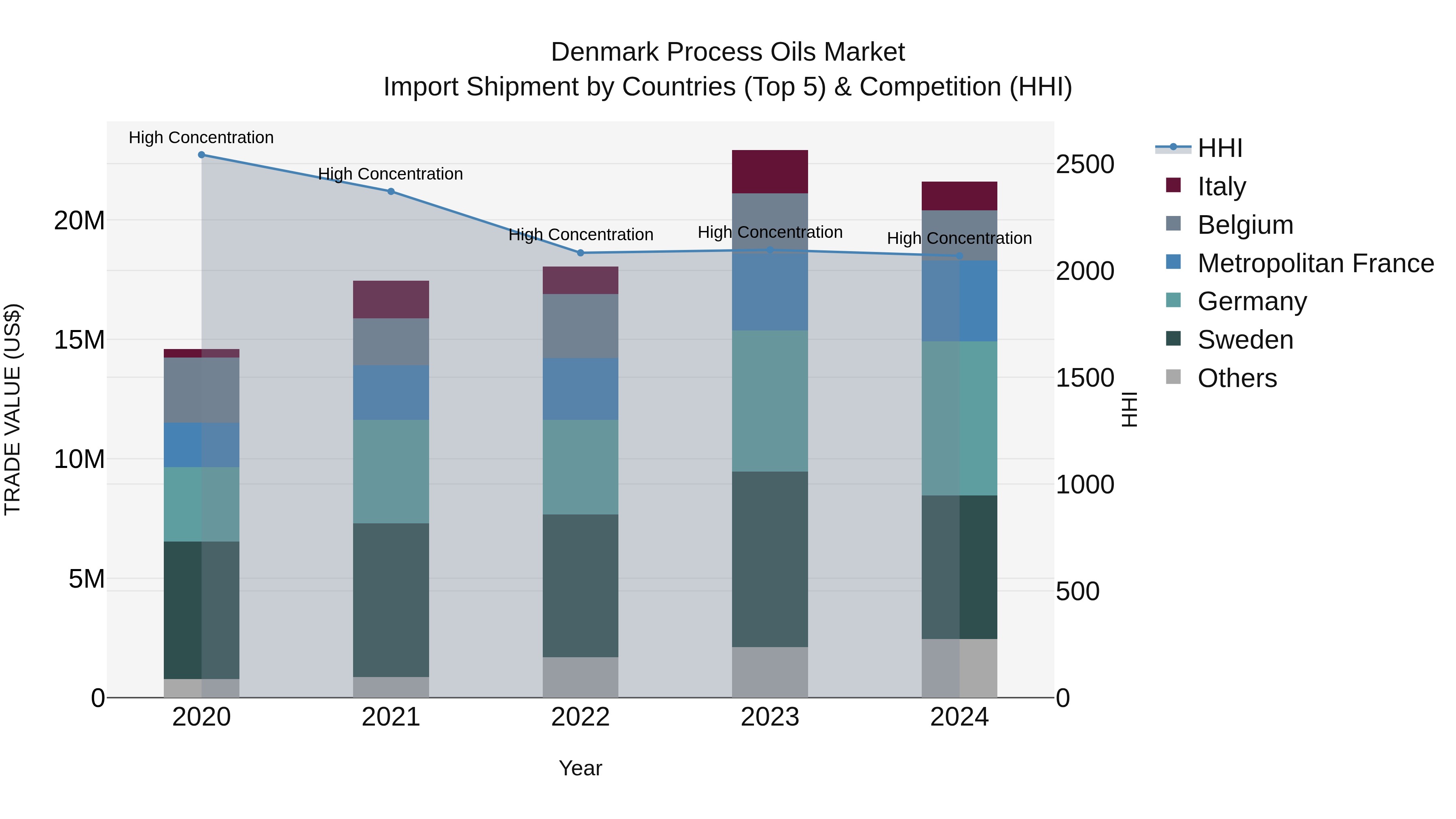 Denmark Process Oils Market Top 5 Importing Countries and Market Competition (HHI) Analysis